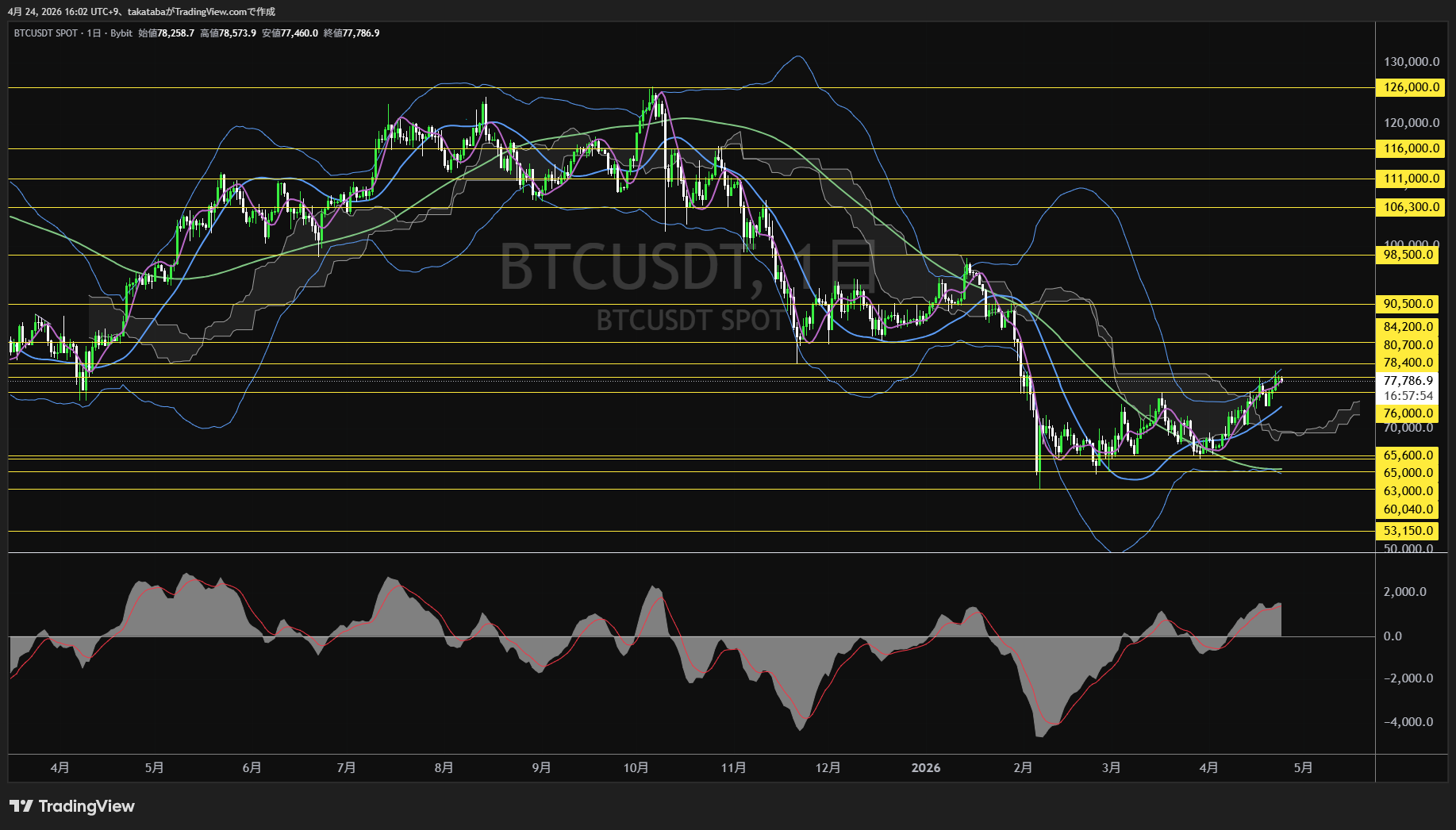 ビットコイン日足チャート-2026年4月24日
