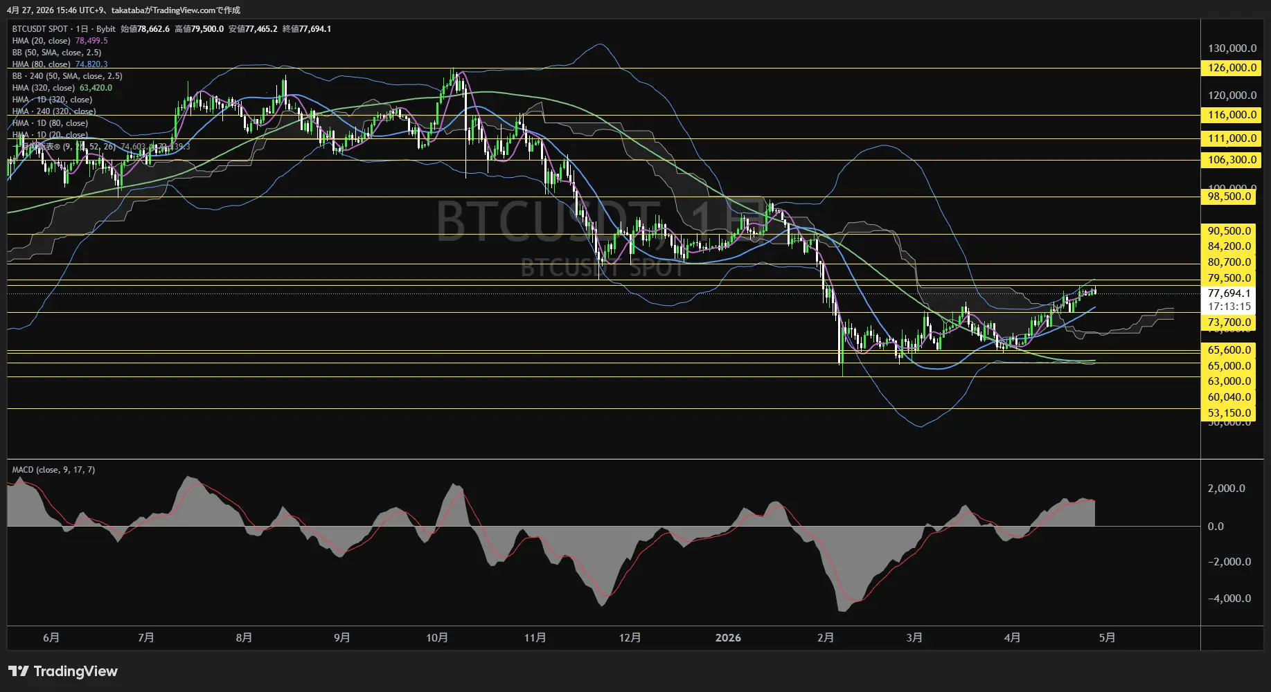 ビットコイン日足チャート-2026年4月27日