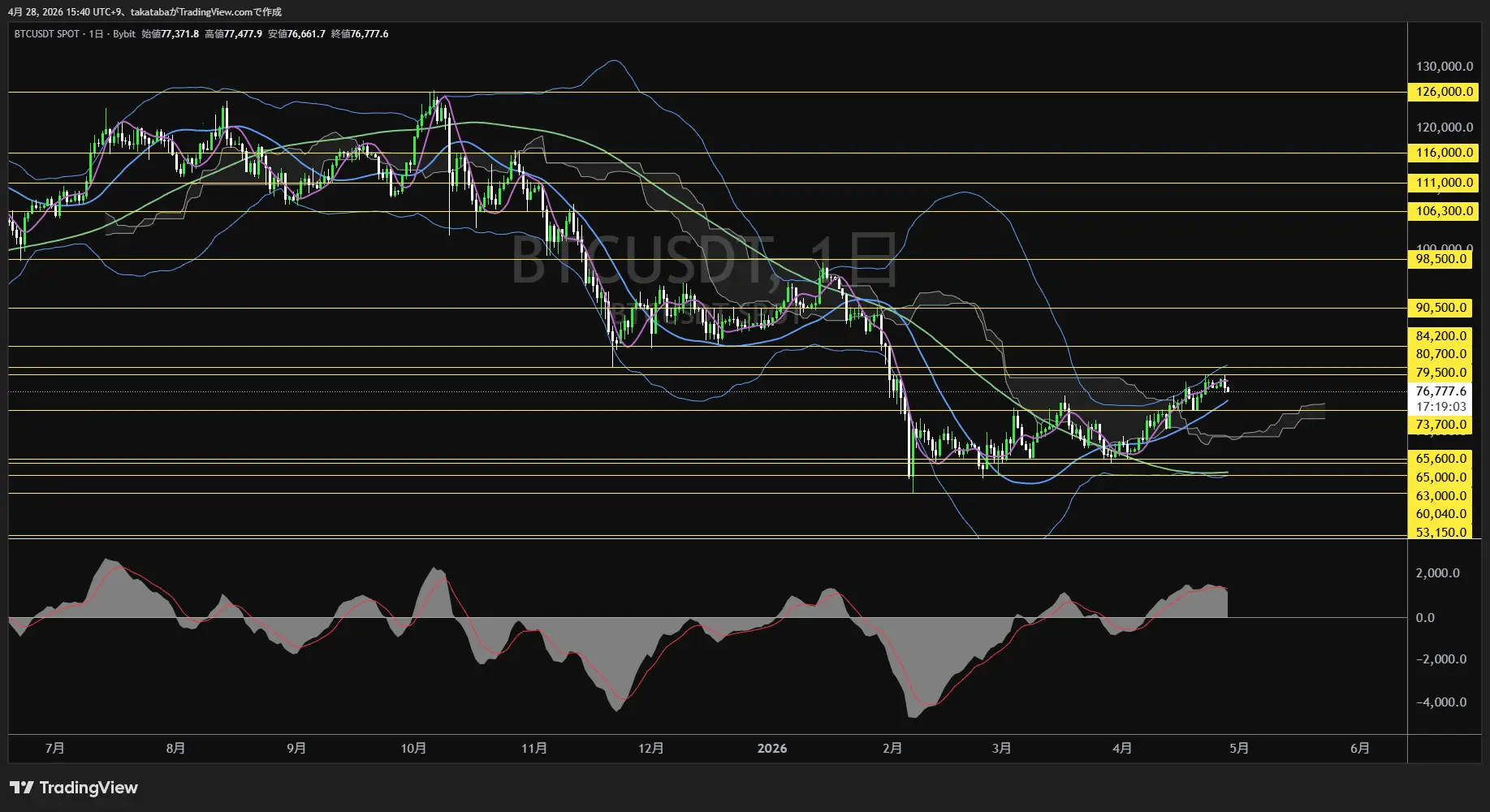 ビットコイン日足チャート-2026年4月28日