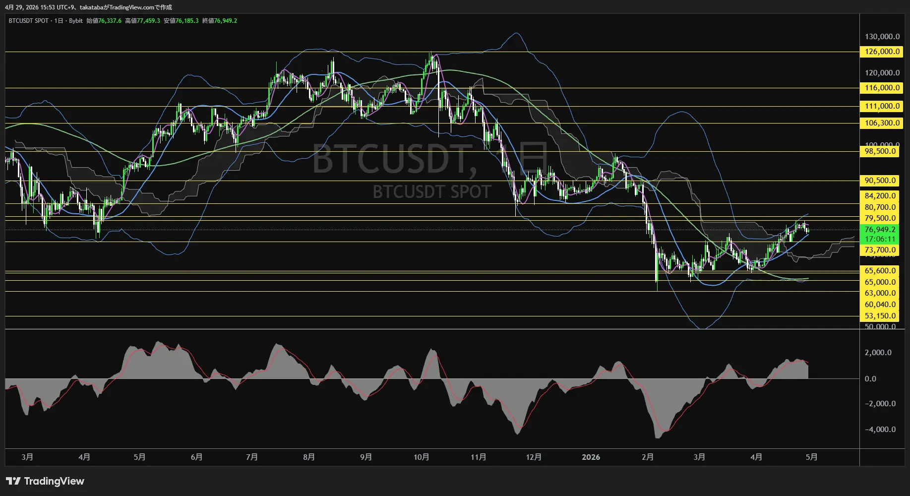 ビットコイン日足チャート-2026年4月29日
