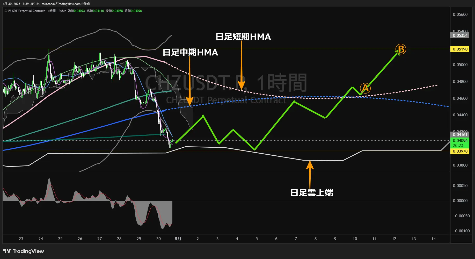 チリーズ1時間足チャート-2026年4月30日