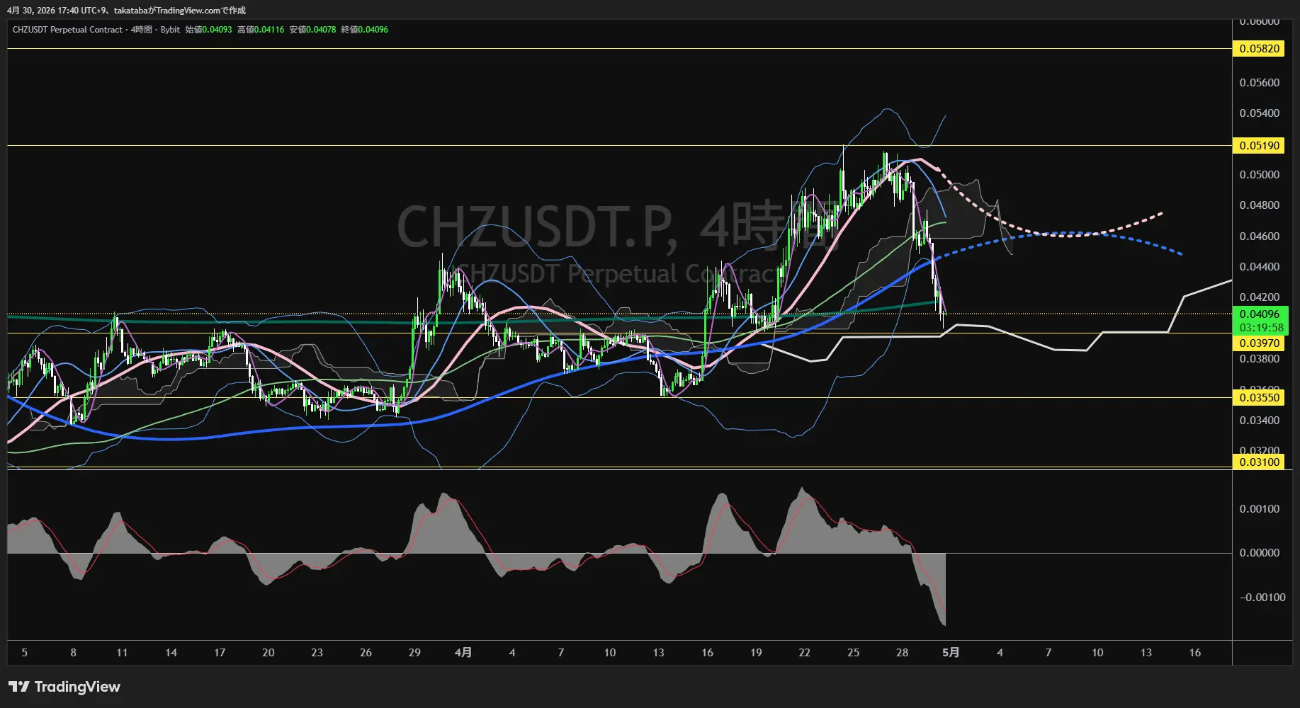 チリーズ4時間足チャート-2026年4月30日