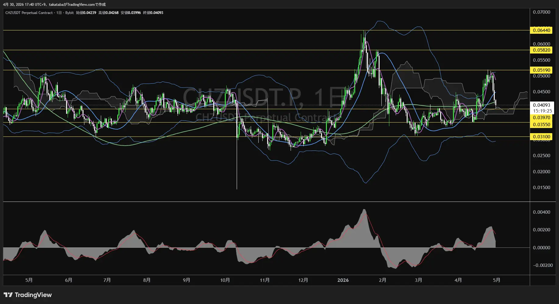 チリーズ日足チャート-2026年4月30日