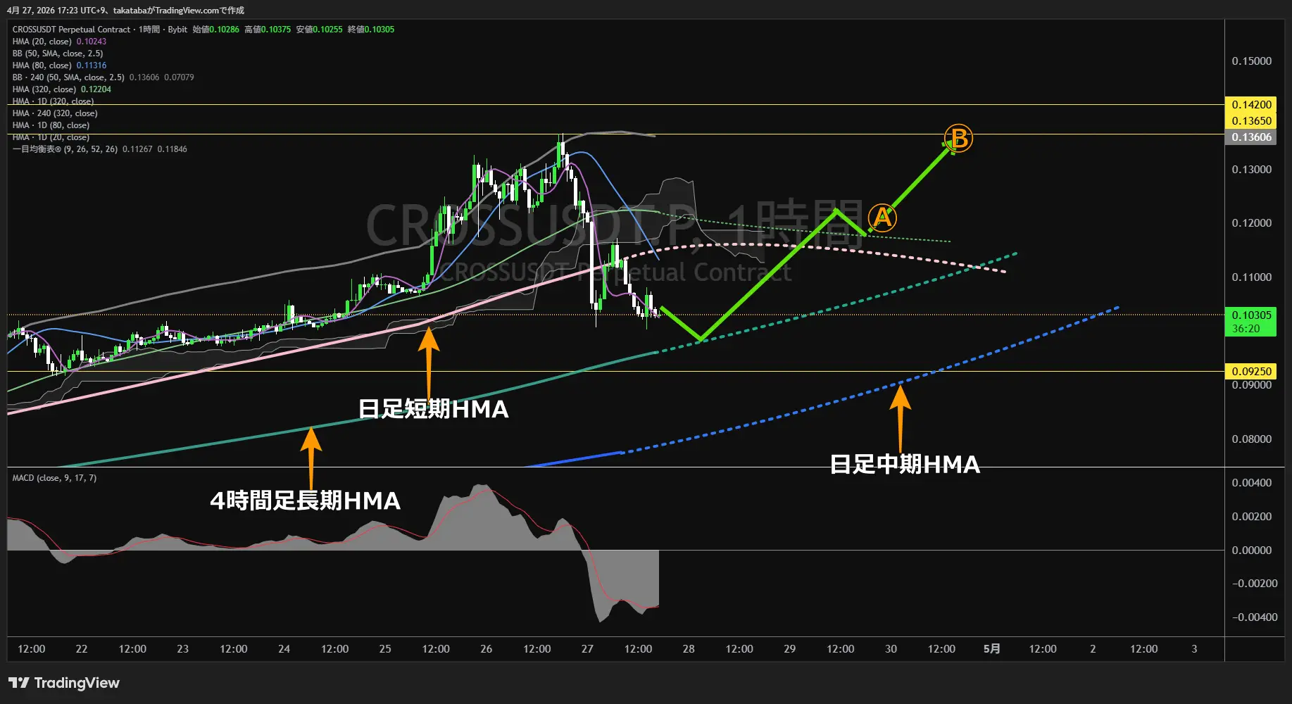 クロス1時間足チャート-2026年4月27日