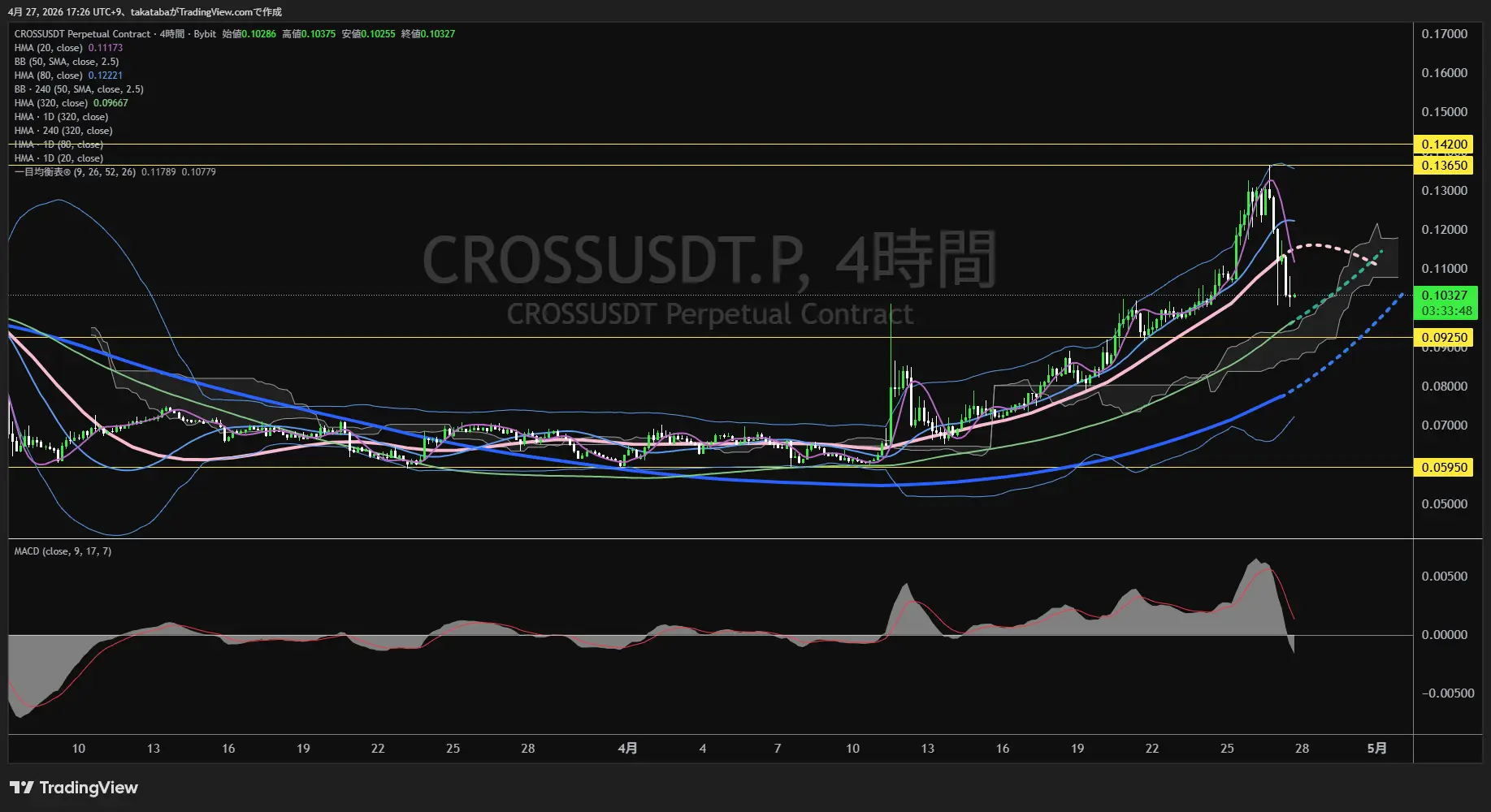 クロス4時間足チャート-2026年4月27日