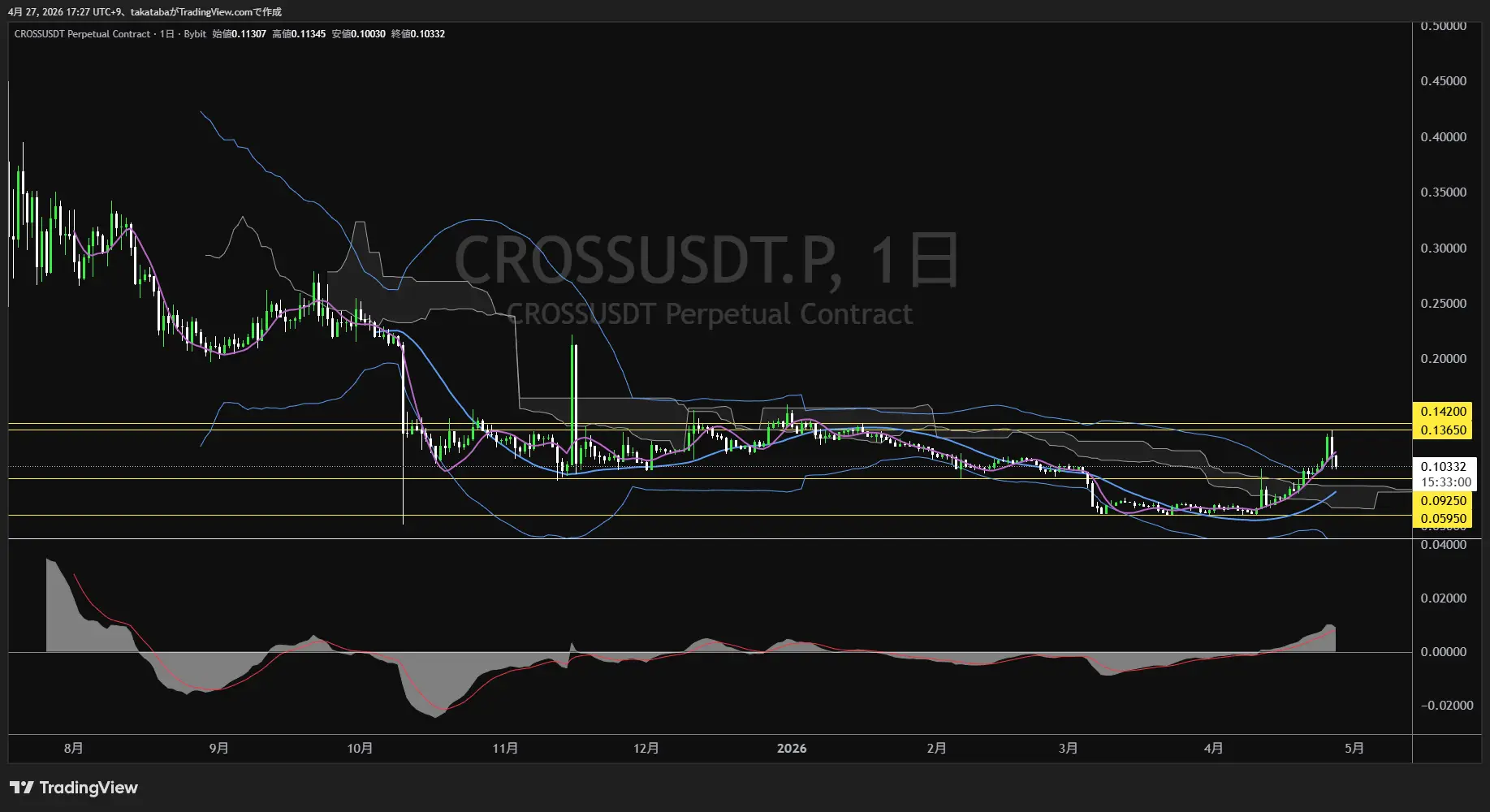 クロス日足チャート-2026年4月27日