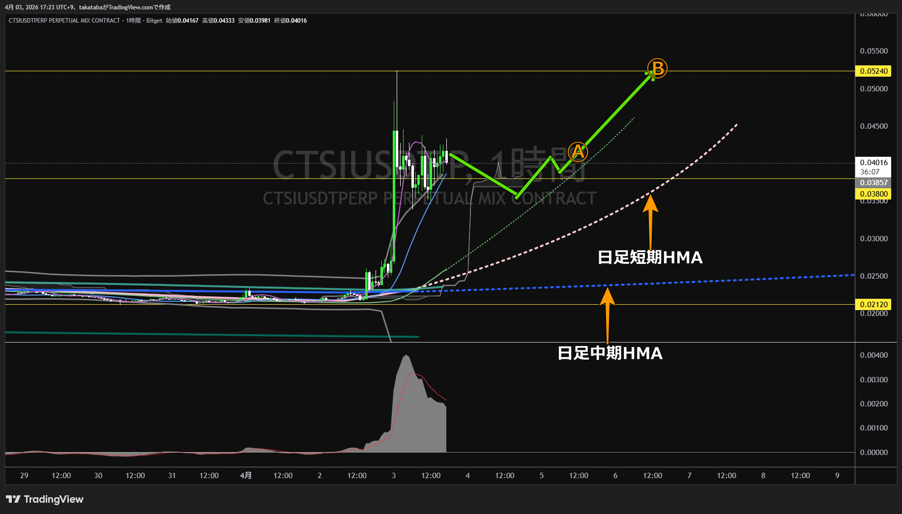 カルテシ1時間足チャート-2026年4月3日