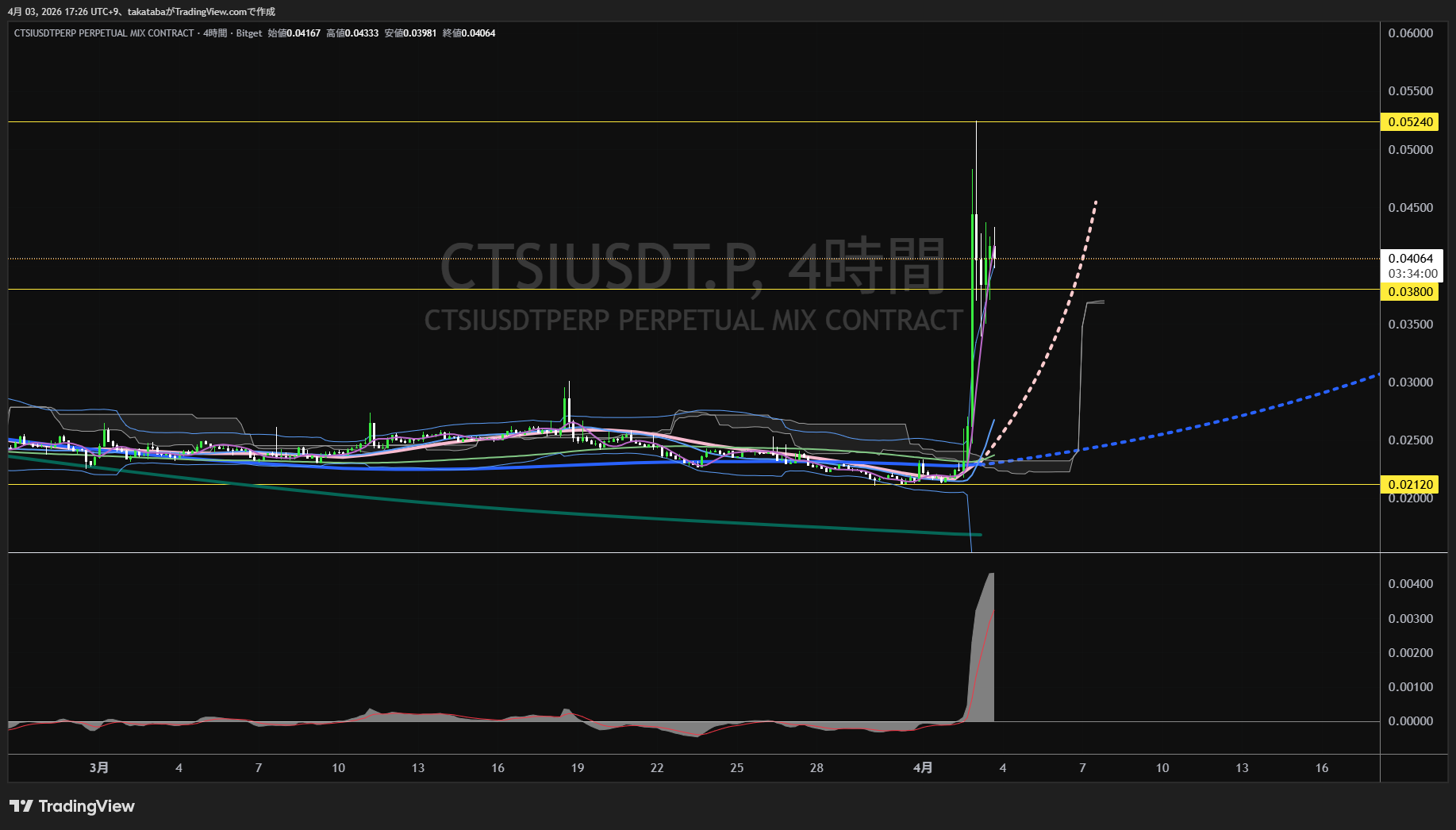 カルテシ4時間足チャート-2026年4月3日