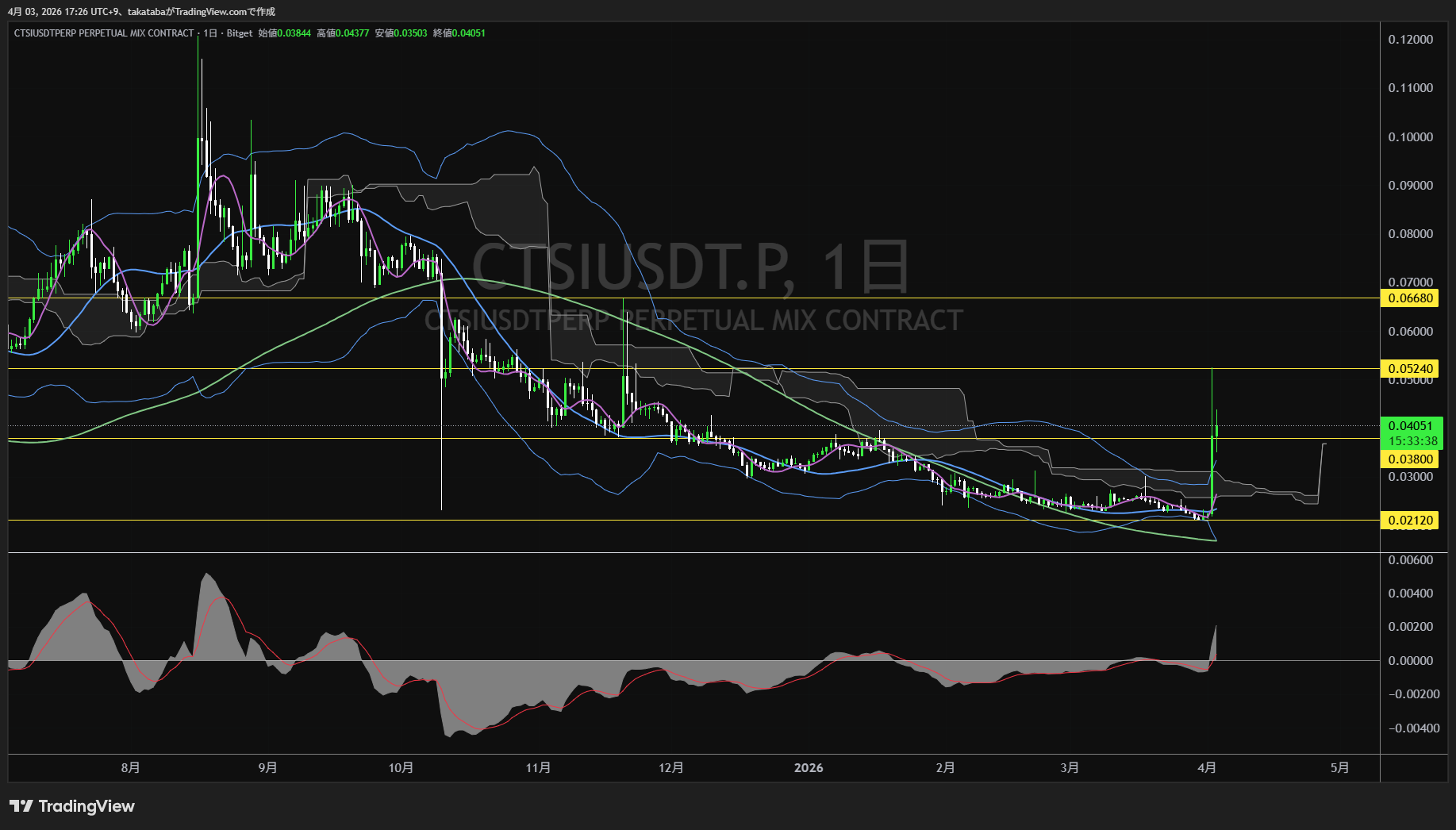 カルテシ日足チャート-2026年4月3日