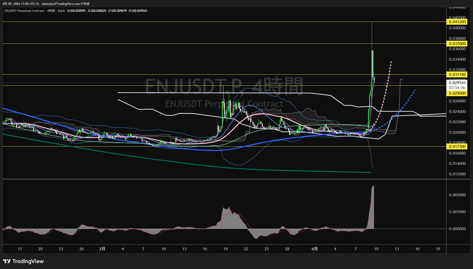 エンジンコイン4時間足チャート-2026年4月9日