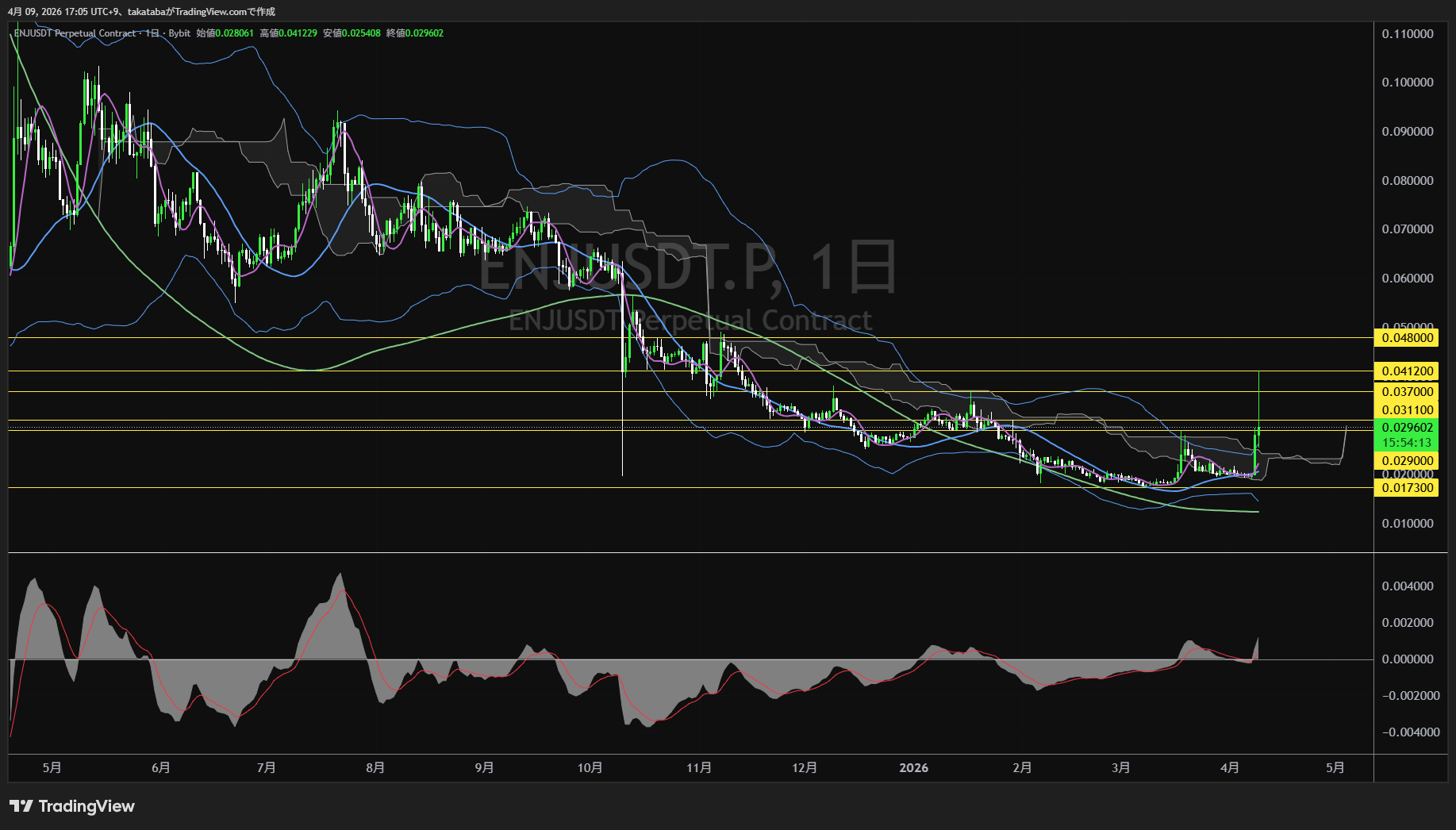 エンジンコイン日足チャート-2026年4月9日