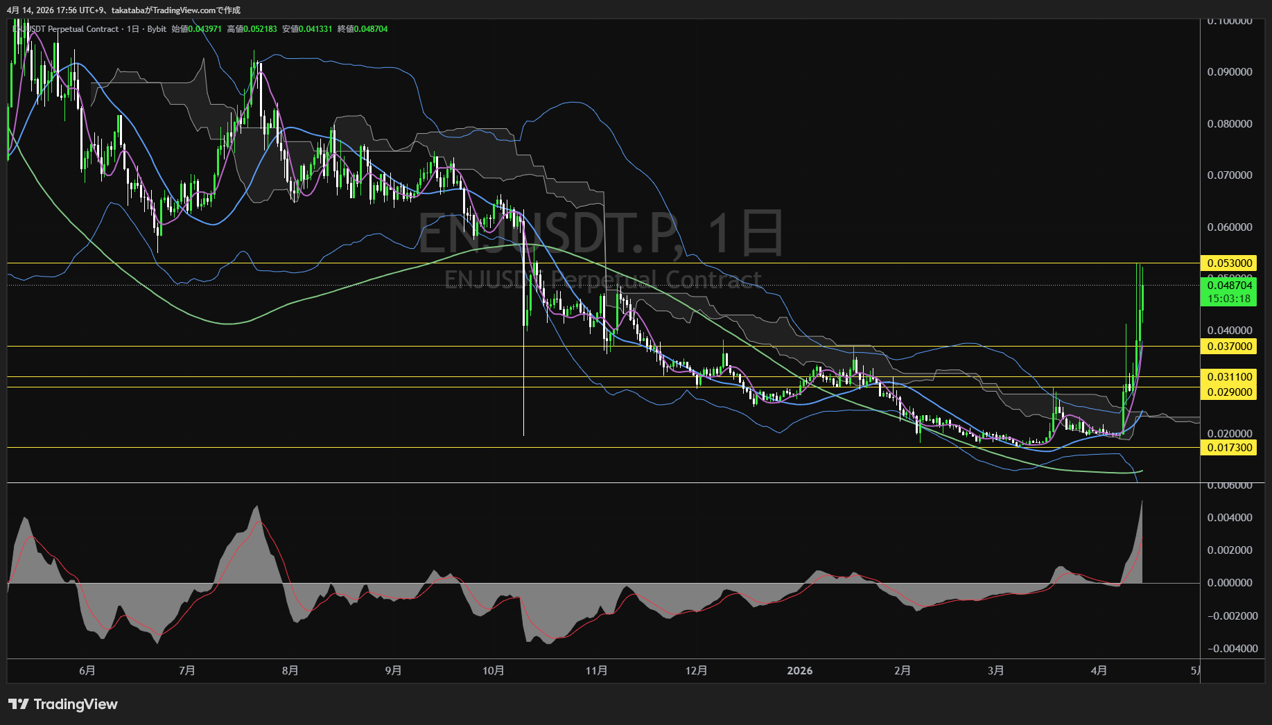 エンジンコイン日足チャート-2026年4月14日