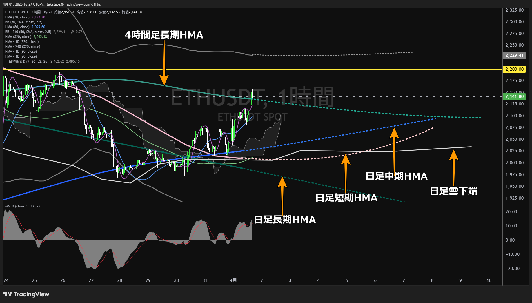 イーサリアム1時間足チャート-2026年4月1日