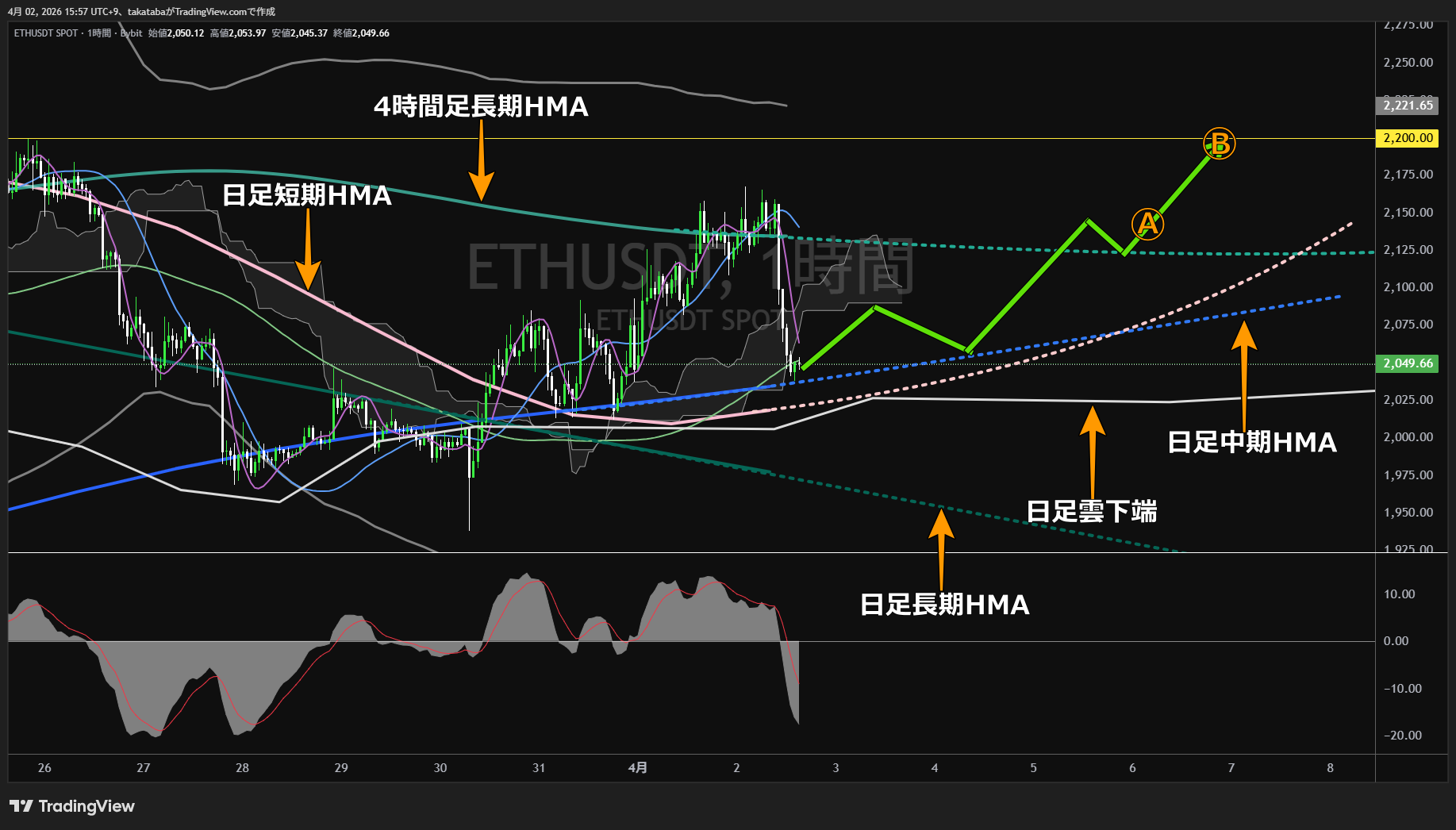 イーサリアム1時間足チャート-2026年4月2日