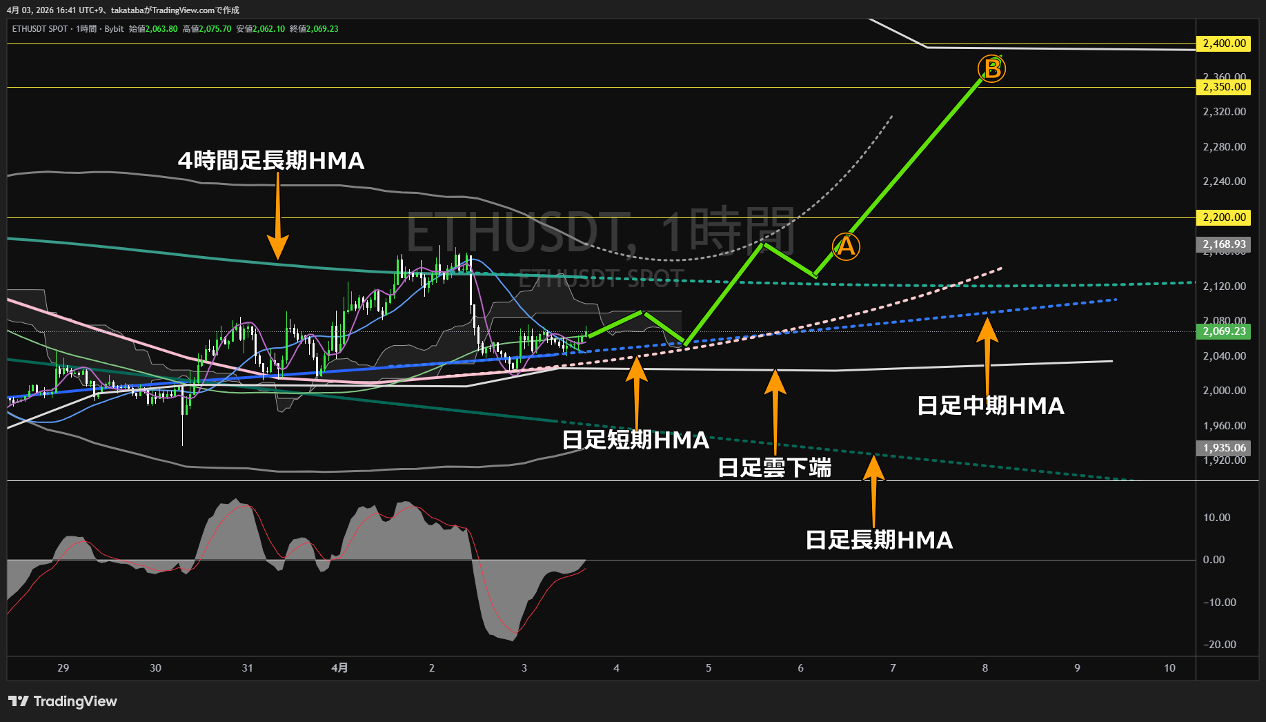 イーサリアム1時間足チャート-2026年4月3日