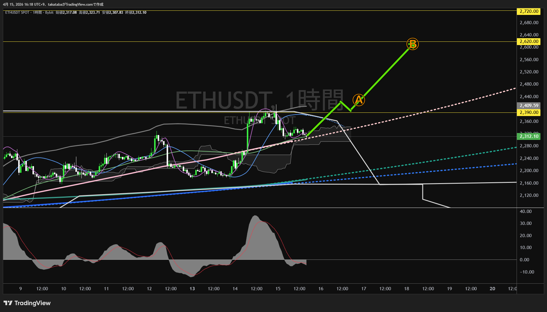 イーサリアム1時間足チャート-2026年4月15日