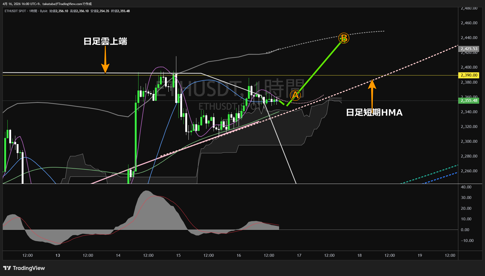 イーサリアム1時間足チャート-2026年4月16日