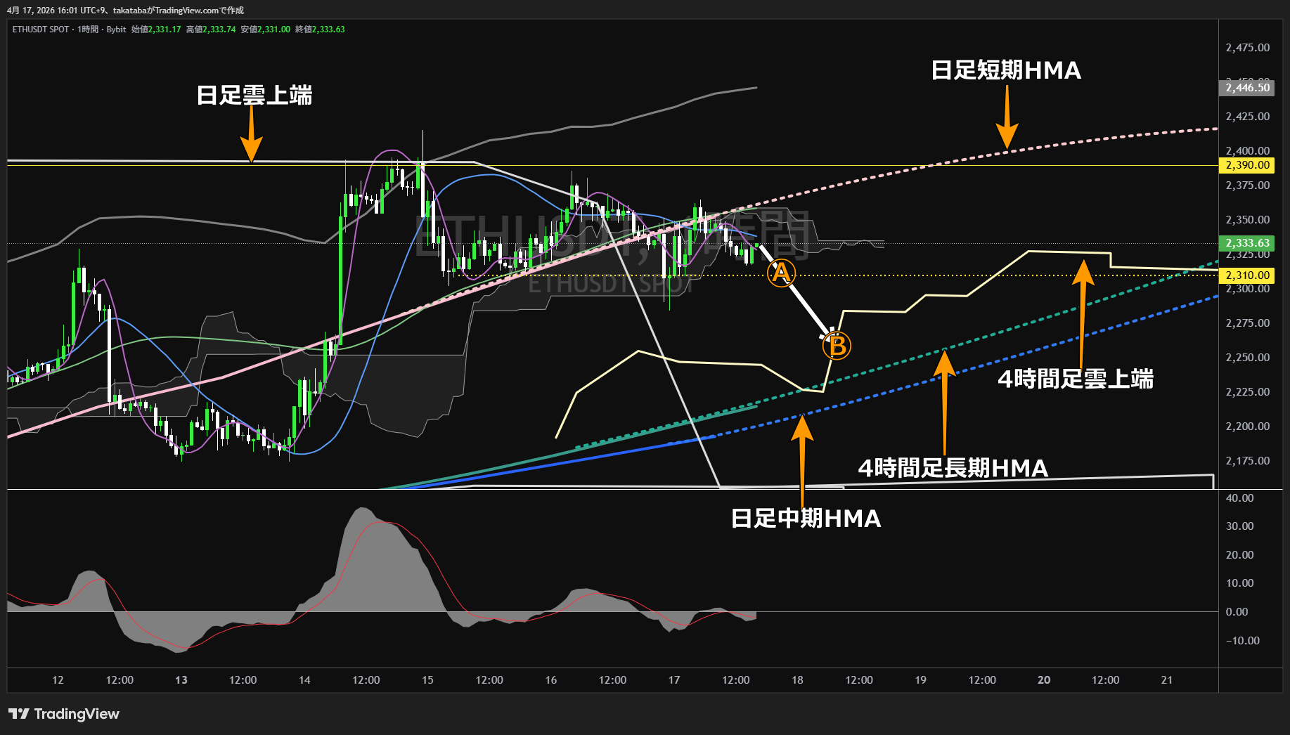 イーサリアム1時間足チャート-2026年4月17日