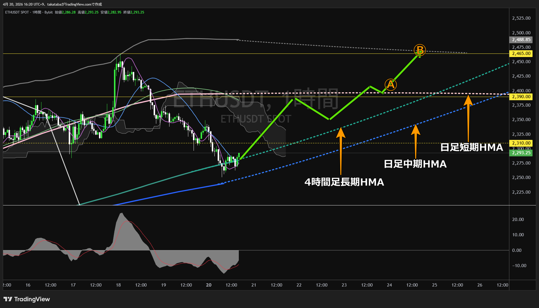 イーサリアム1時間足チャート-2026年4月20日