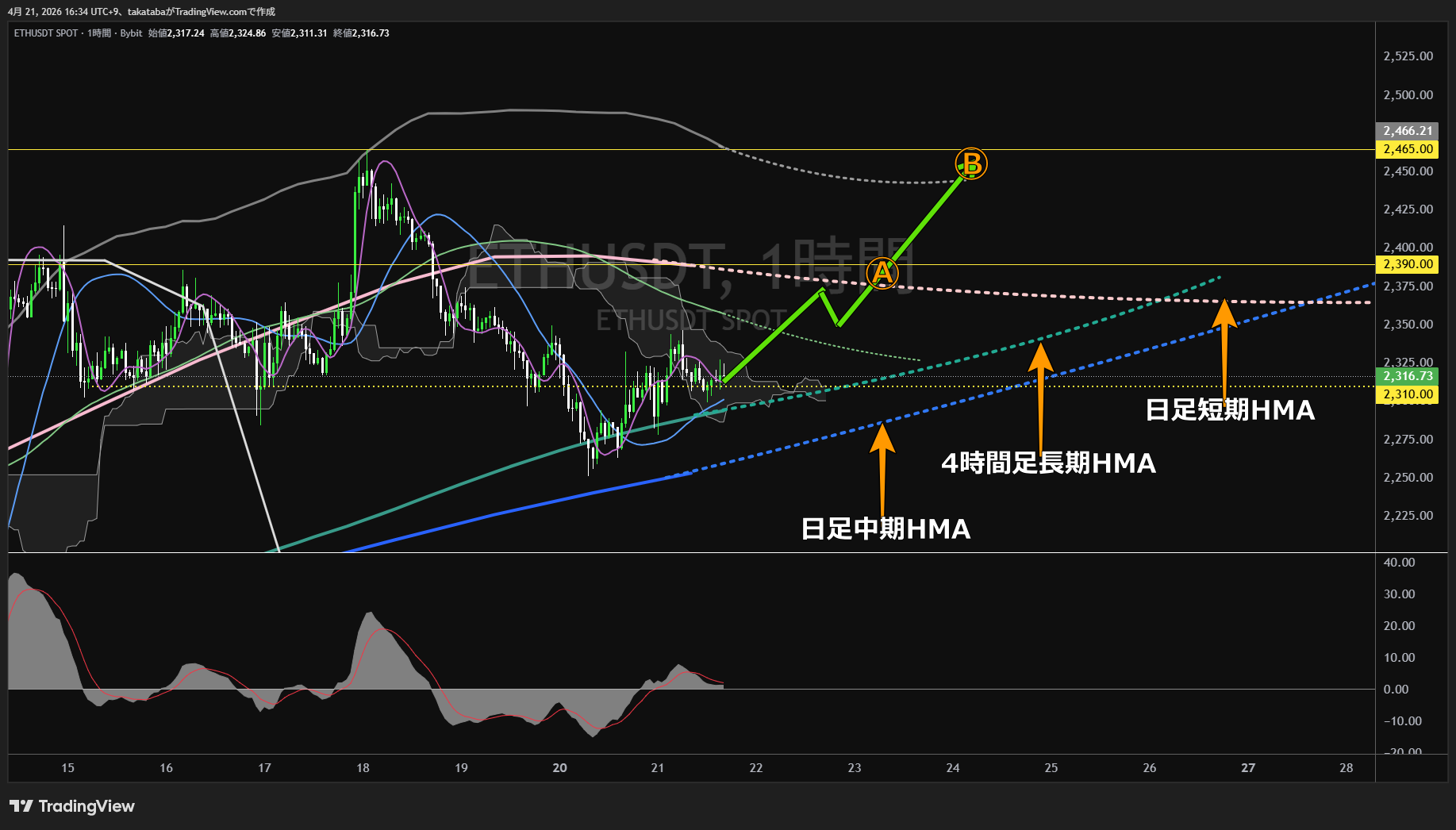イーサリアム1時間足チャート-2026年4月21日