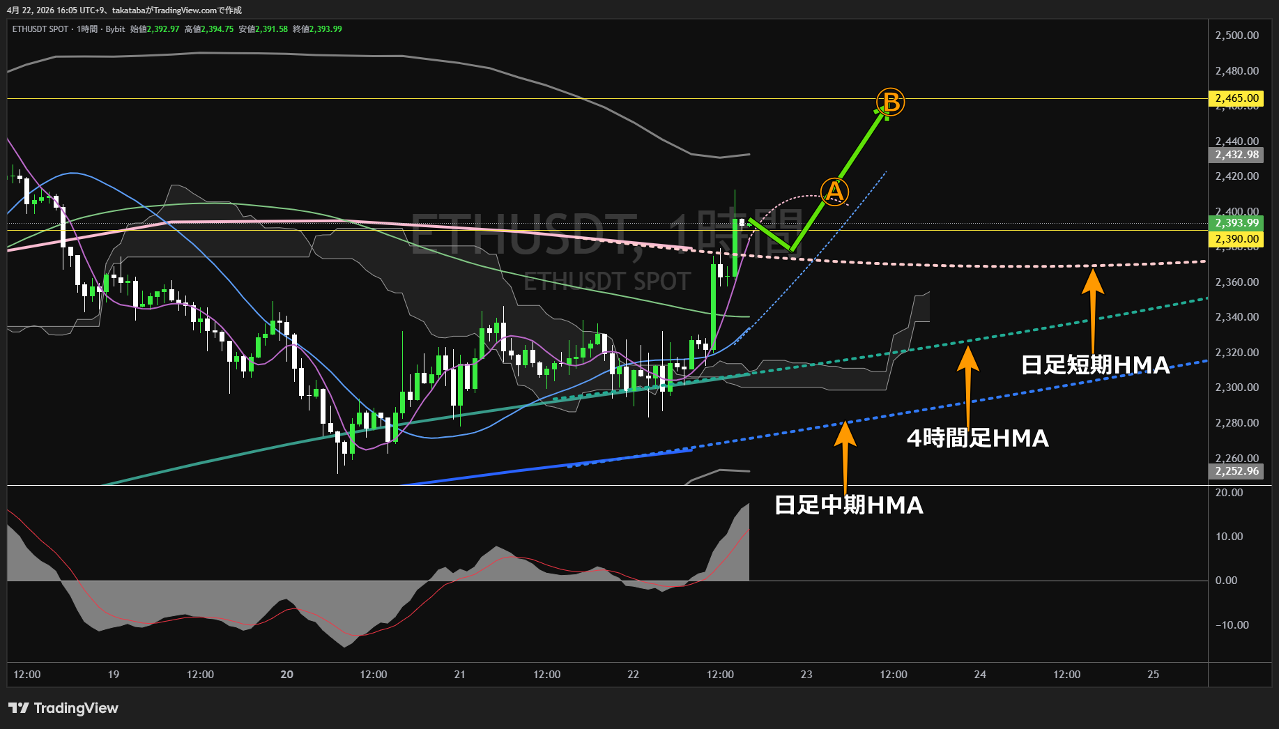 イーサリアム1時間足チャート-2026年4月22日