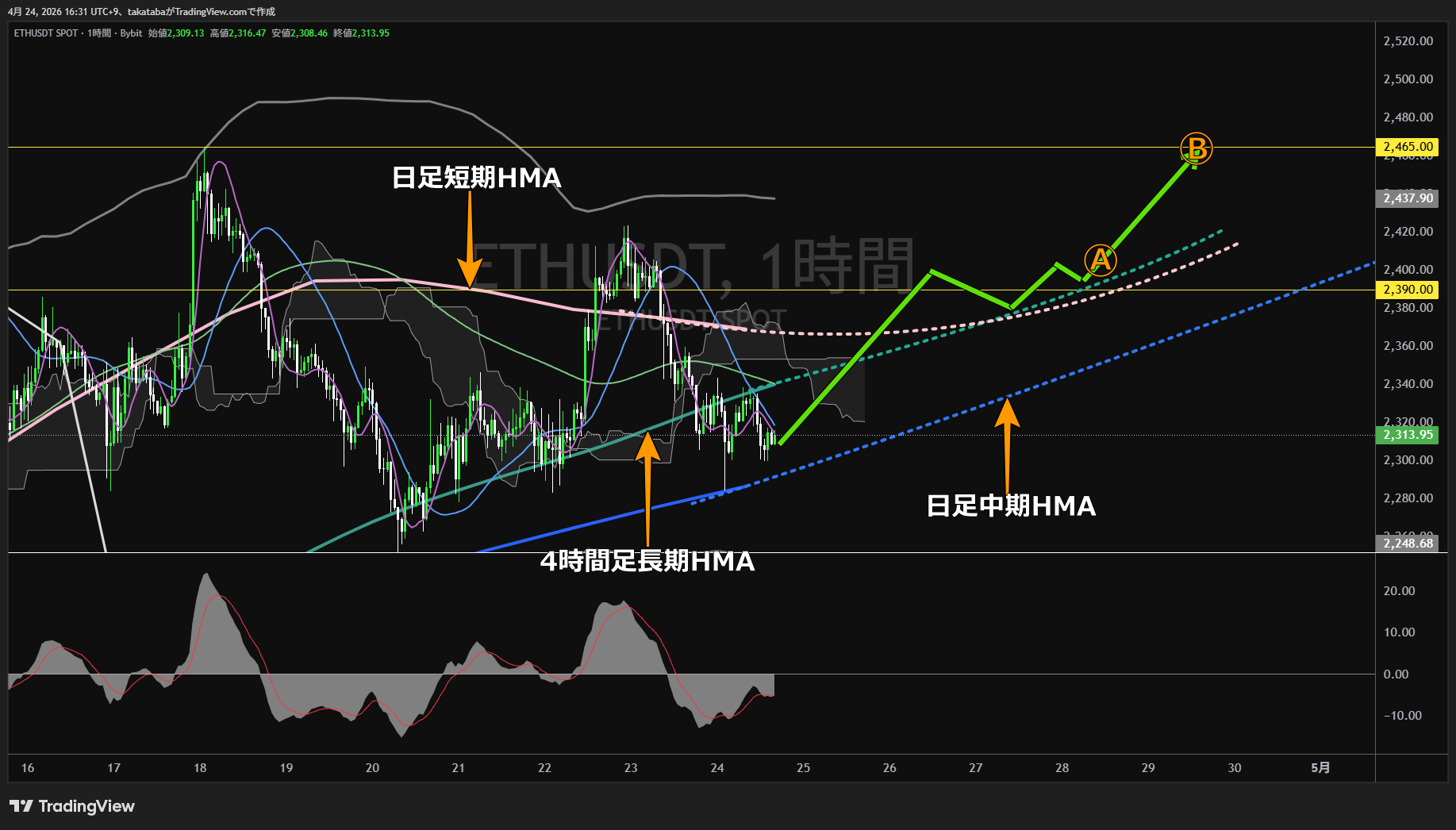 イーサリアム1時間足チャート-2026年4月24日