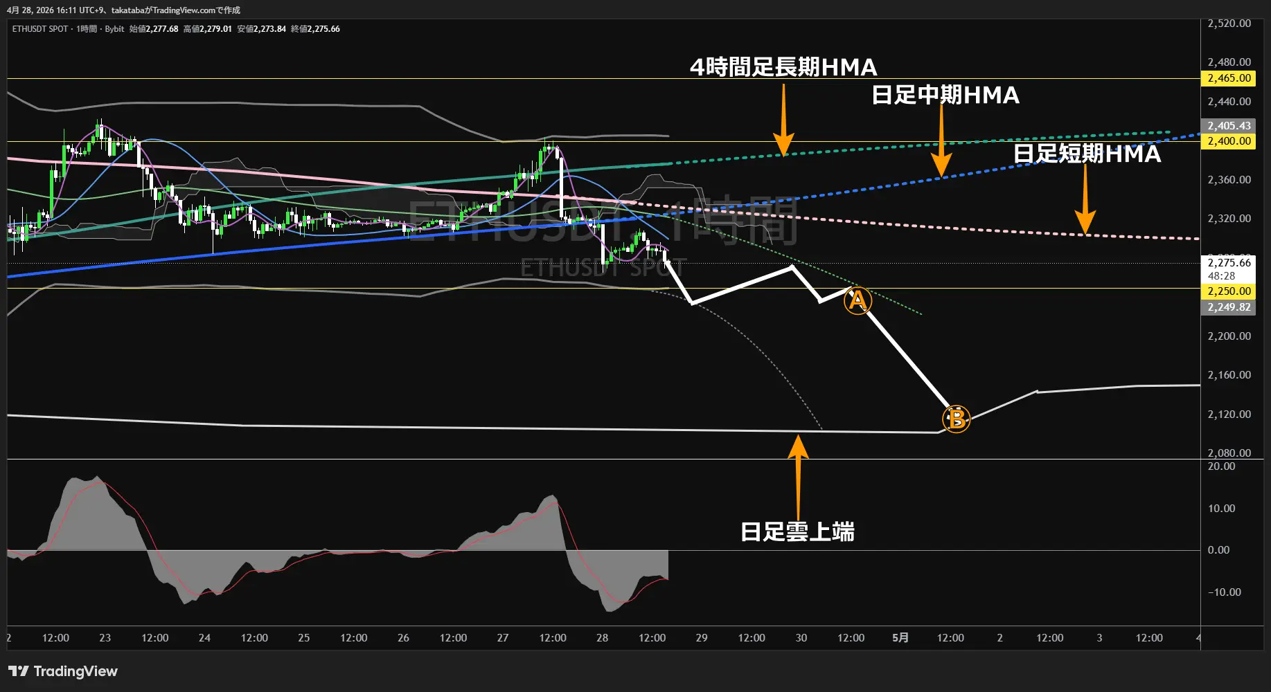 イーサリアム1時間足チャート-2026年4月28日