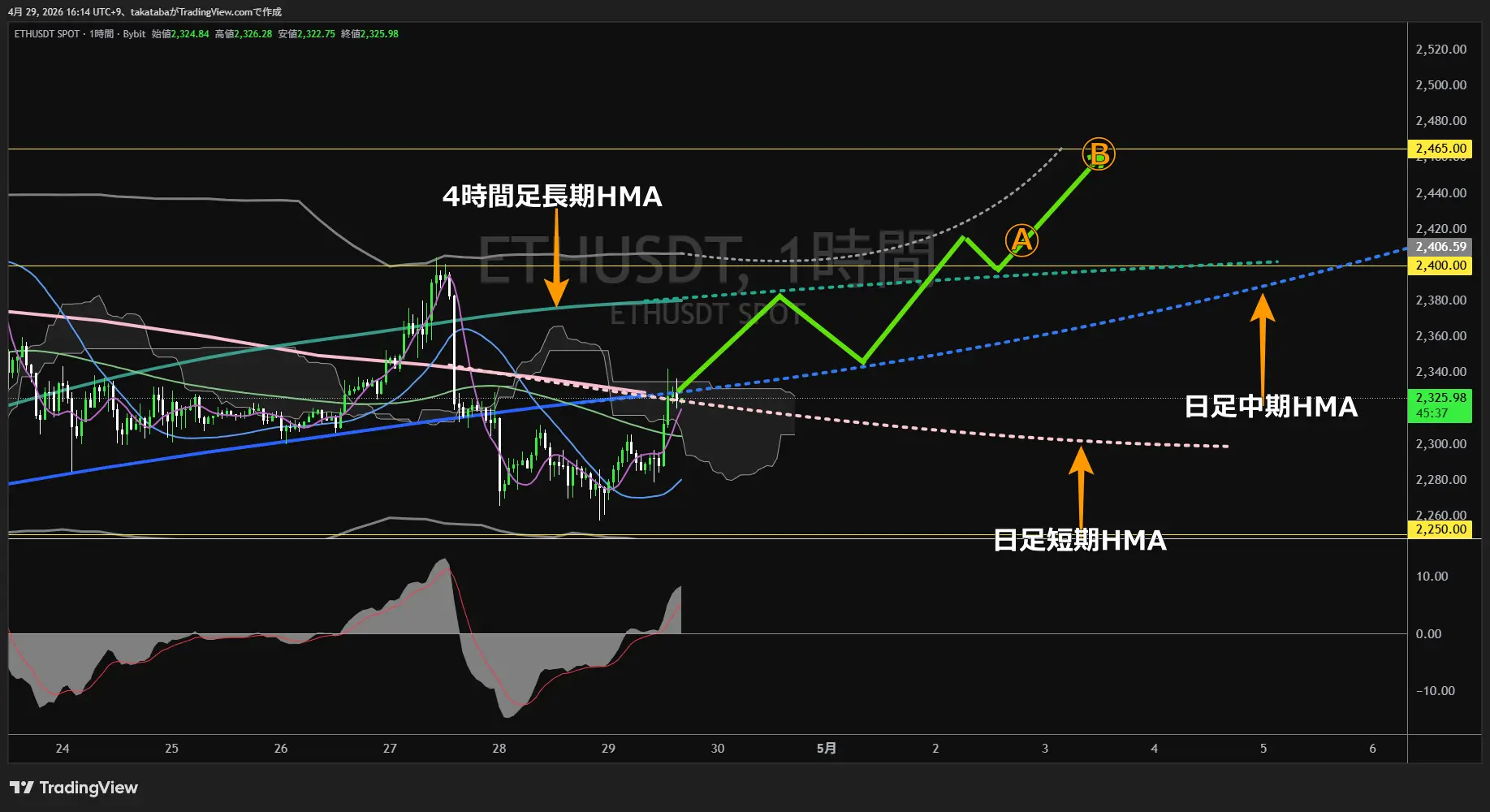 イーサリアム1時間足チャート-2026年4月29日