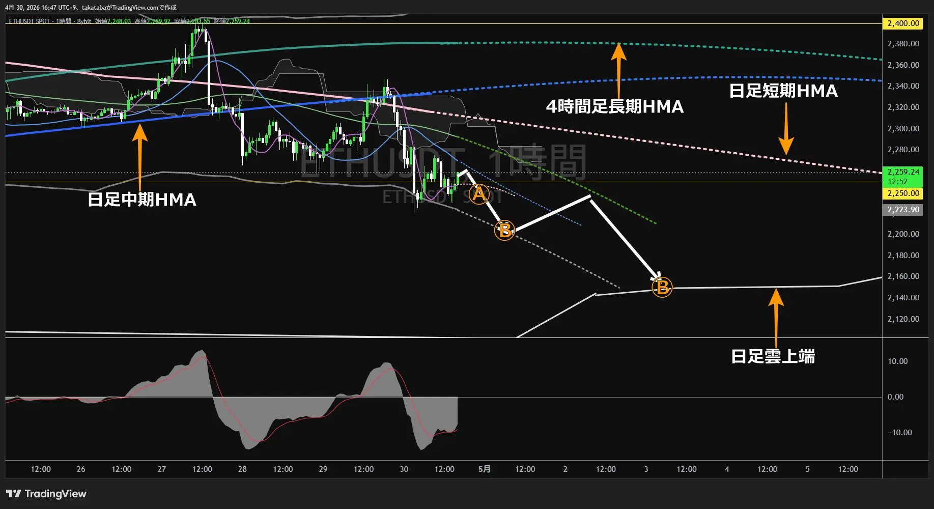 イーサリアム1時間足チャート-2026年4月30日