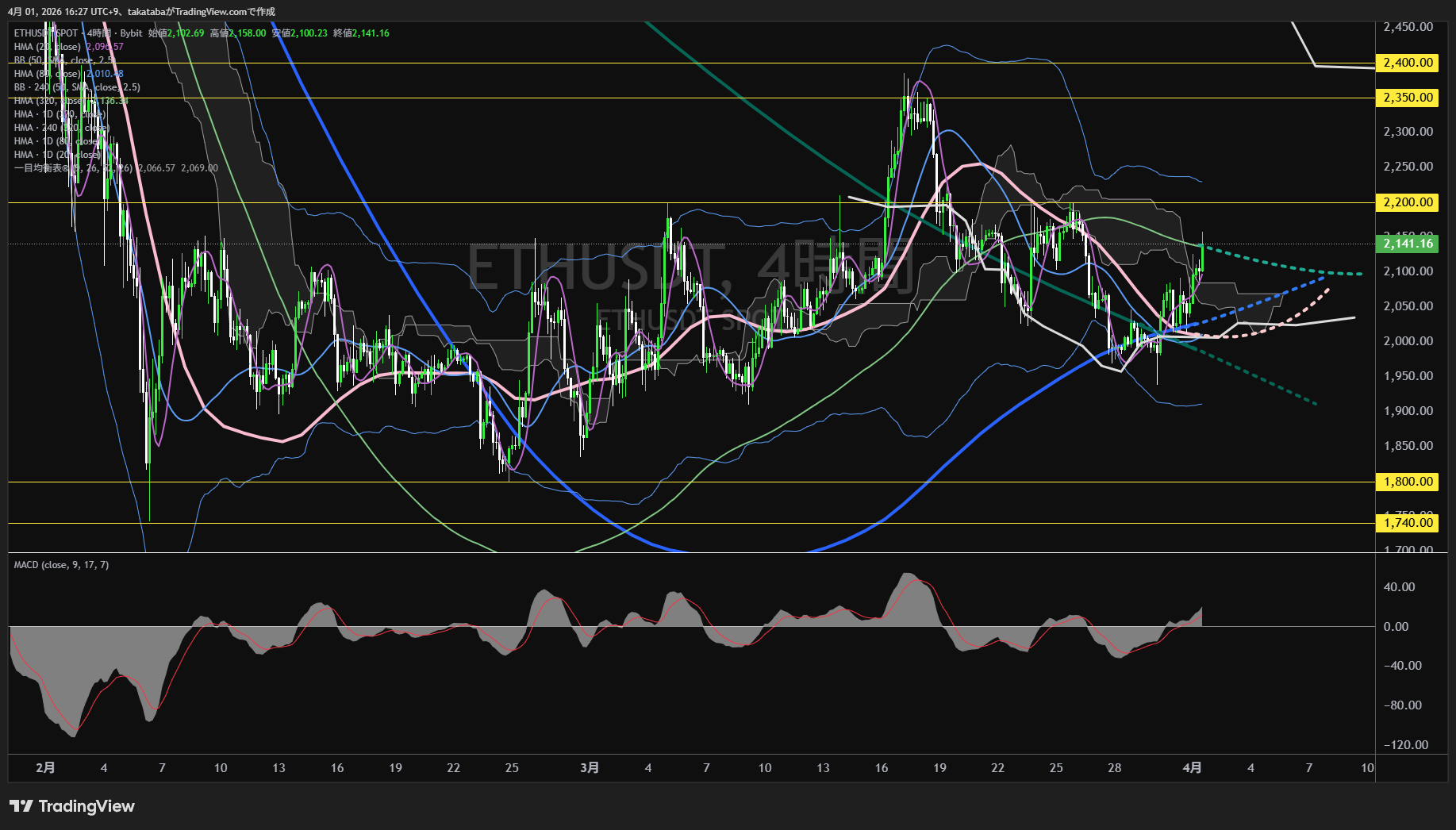 イーサリアム4時間足チャート-2026年4月1日
