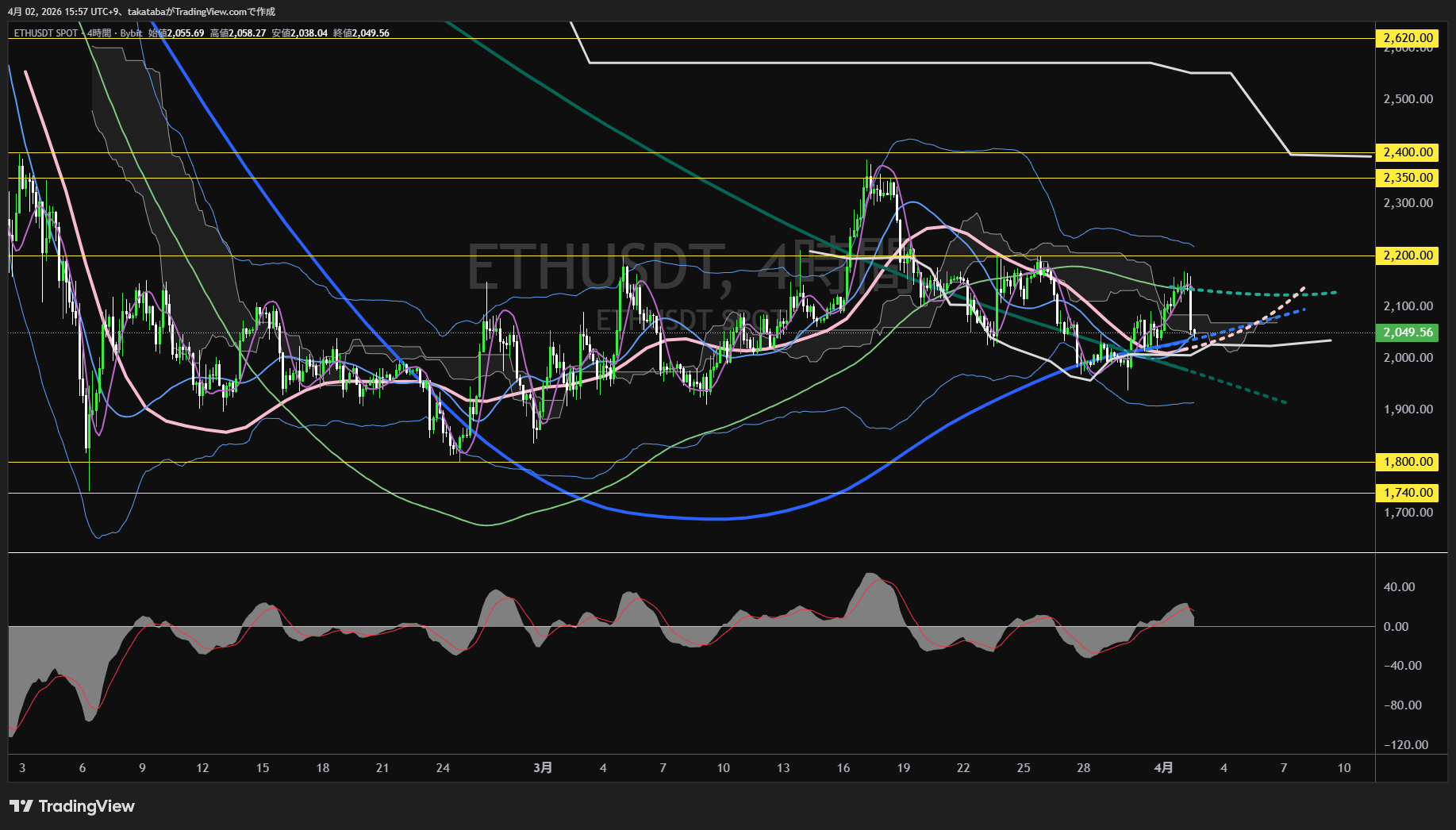 イーサリアム4時間足チャート-2026年4月2日