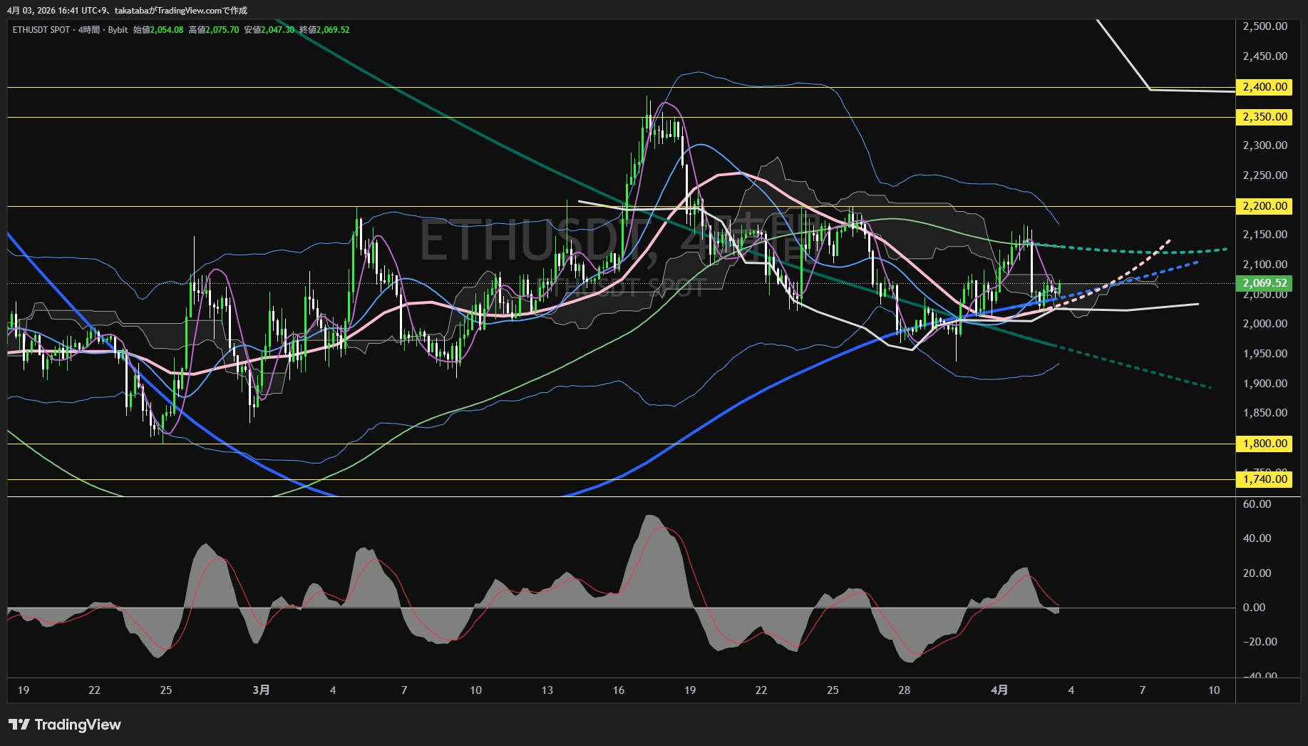 イーサリアム4時間足チャート-2026年4月3日
