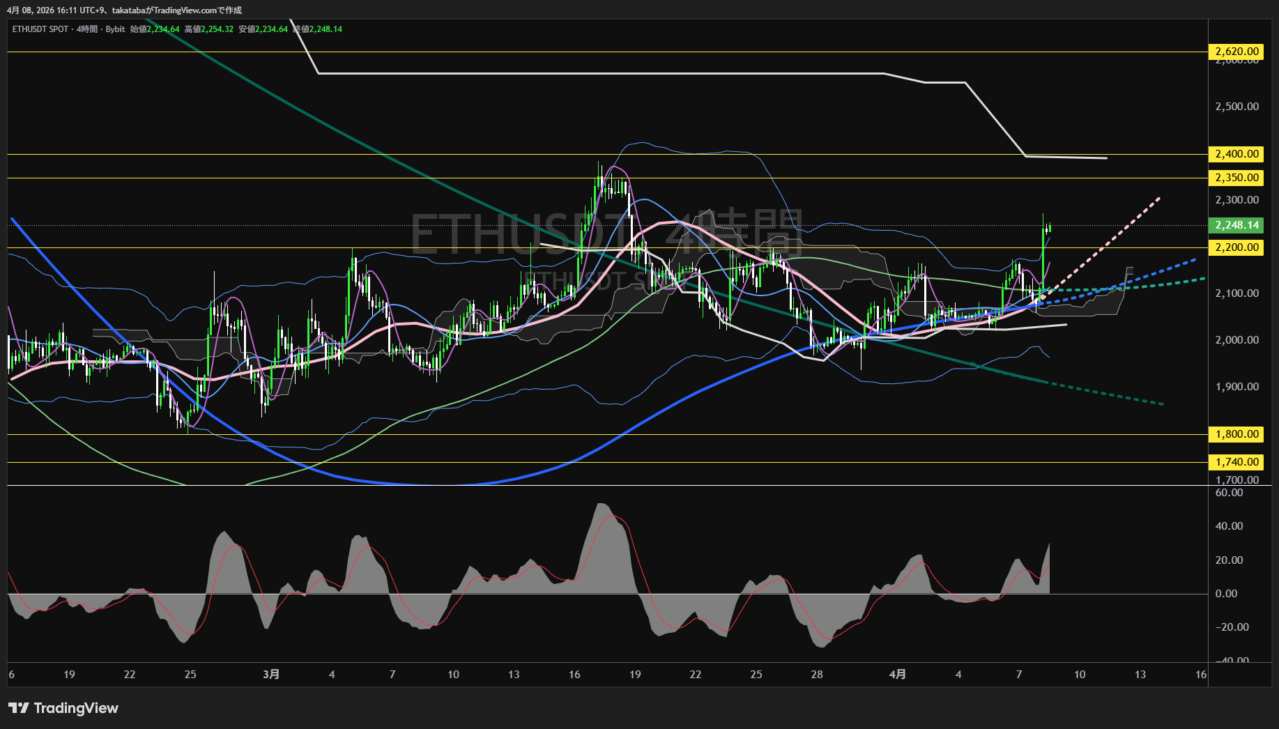 イーサリアム4時間足チャート-2026年4月8日