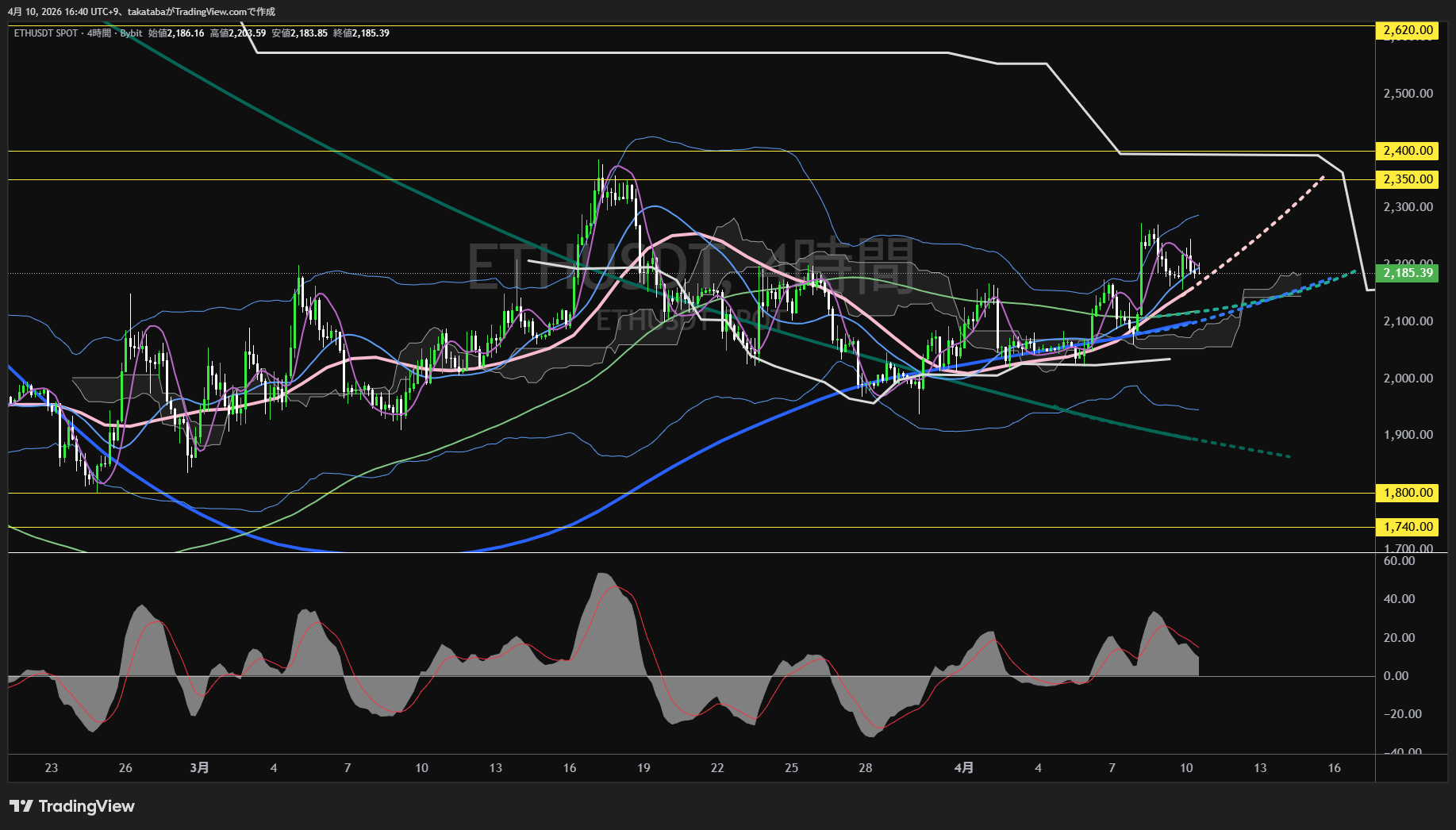イーサリアム4時間足チャート-2026年4月10日