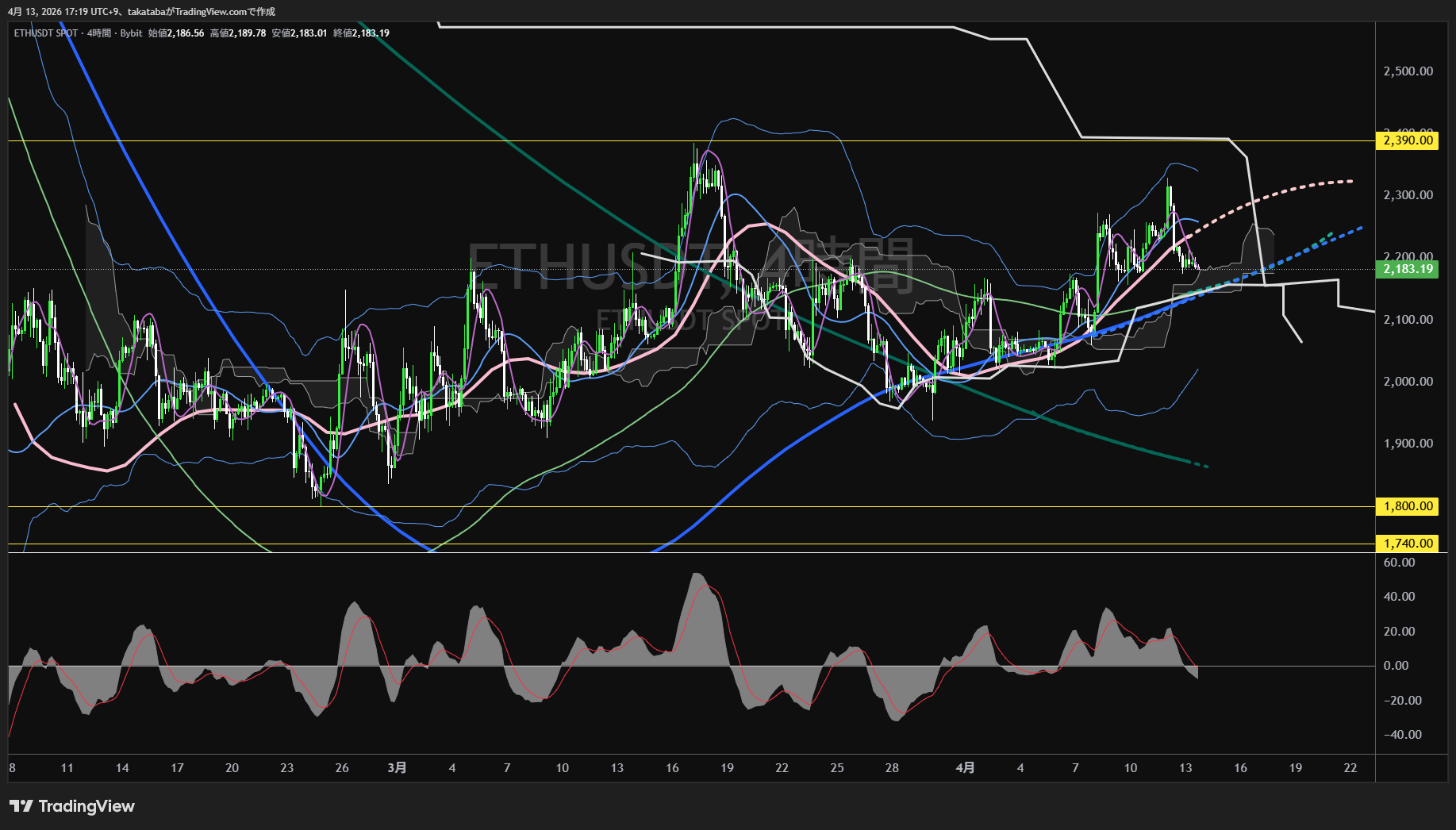 イーサリアム4時間足チャート-2026年4月13日