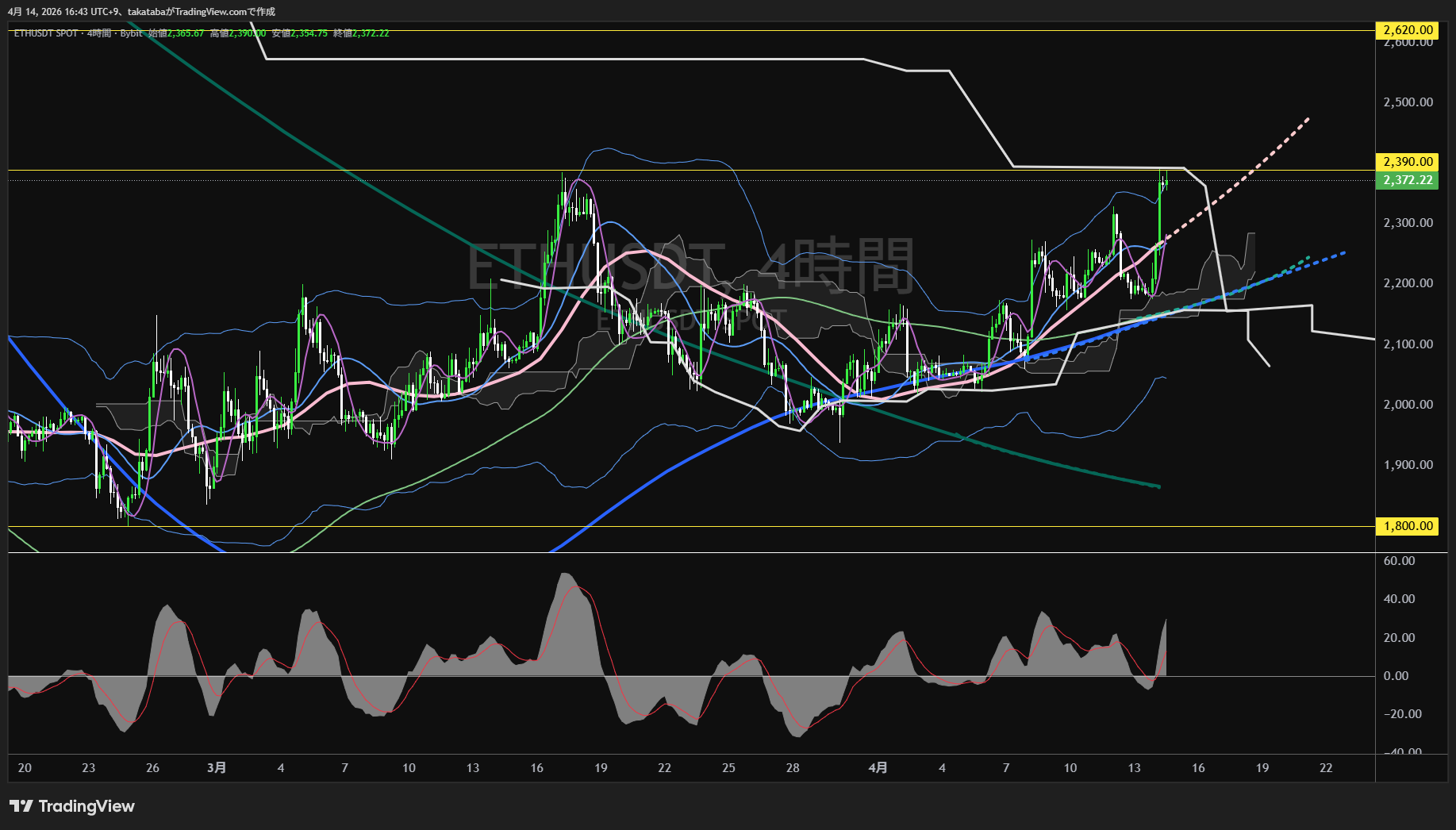 イーサリアム4時間足チャート-2026年4月14日