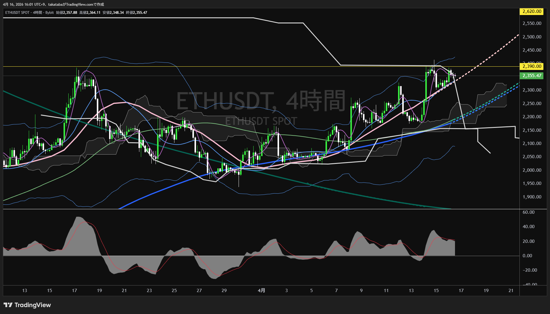 イーサリアム4時間足チャート-2026年4月16日