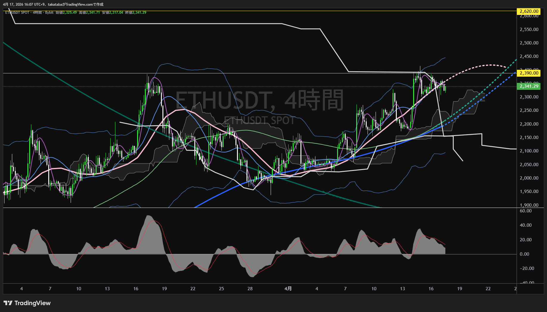 イーサリアム4時間足チャート-2026年4月17日