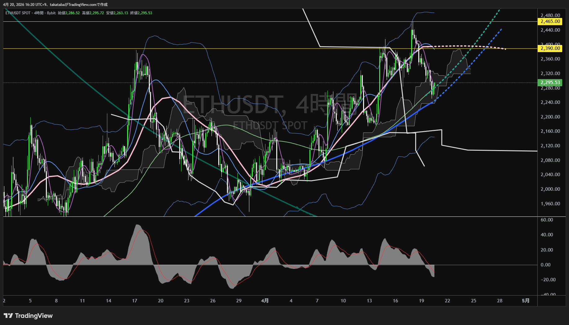イーサリアム4時間足チャート-2026年4月20日