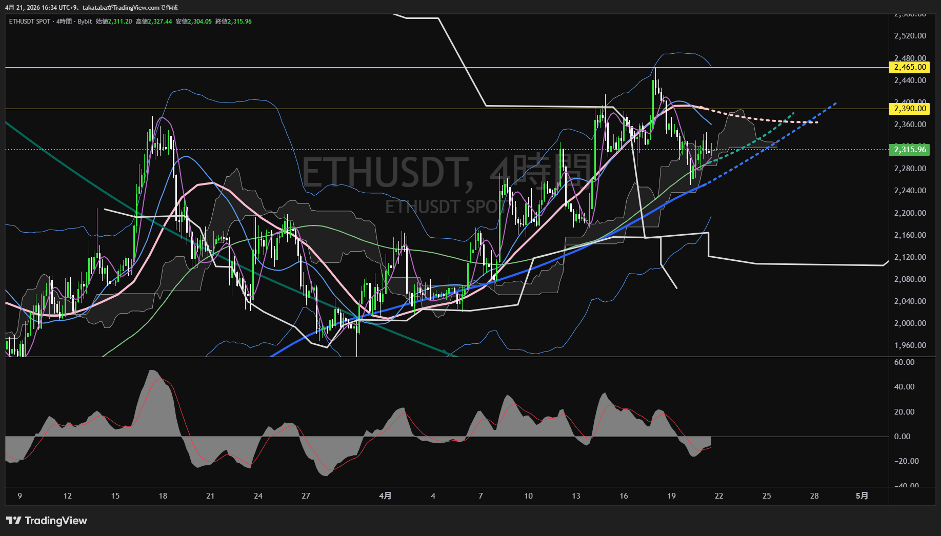イーサリアム4時間足チャート-2026年4月21日
