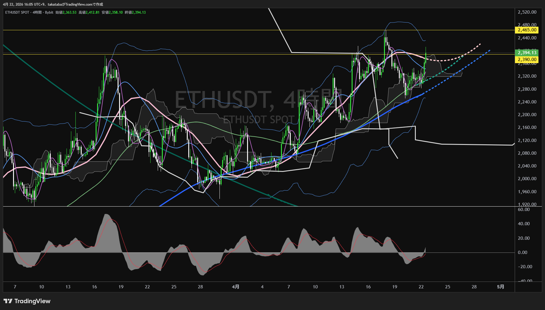 イーサリアム4時間足チャート-2026年4月22日