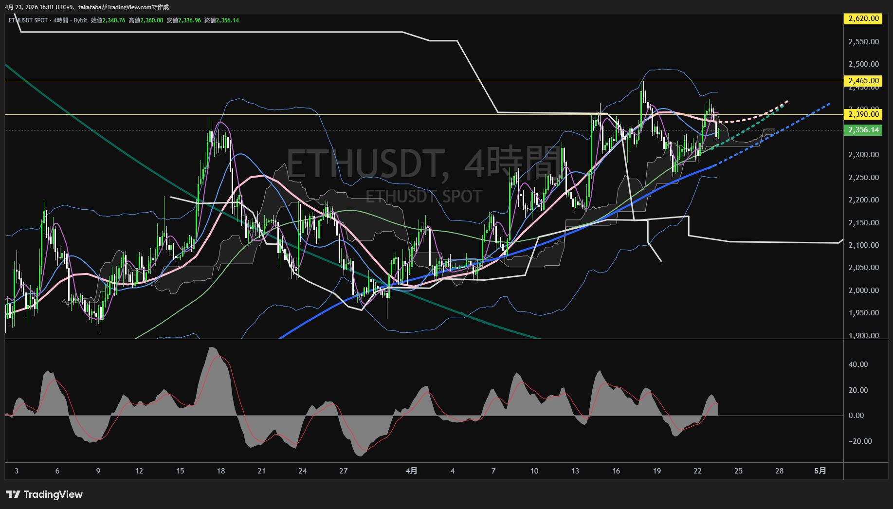 イーサリアム4時間足チャート-2026年4月23日