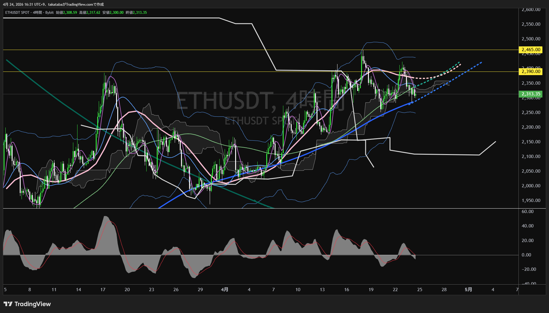 イーサリアム4時間足チャート-2026年4月24日