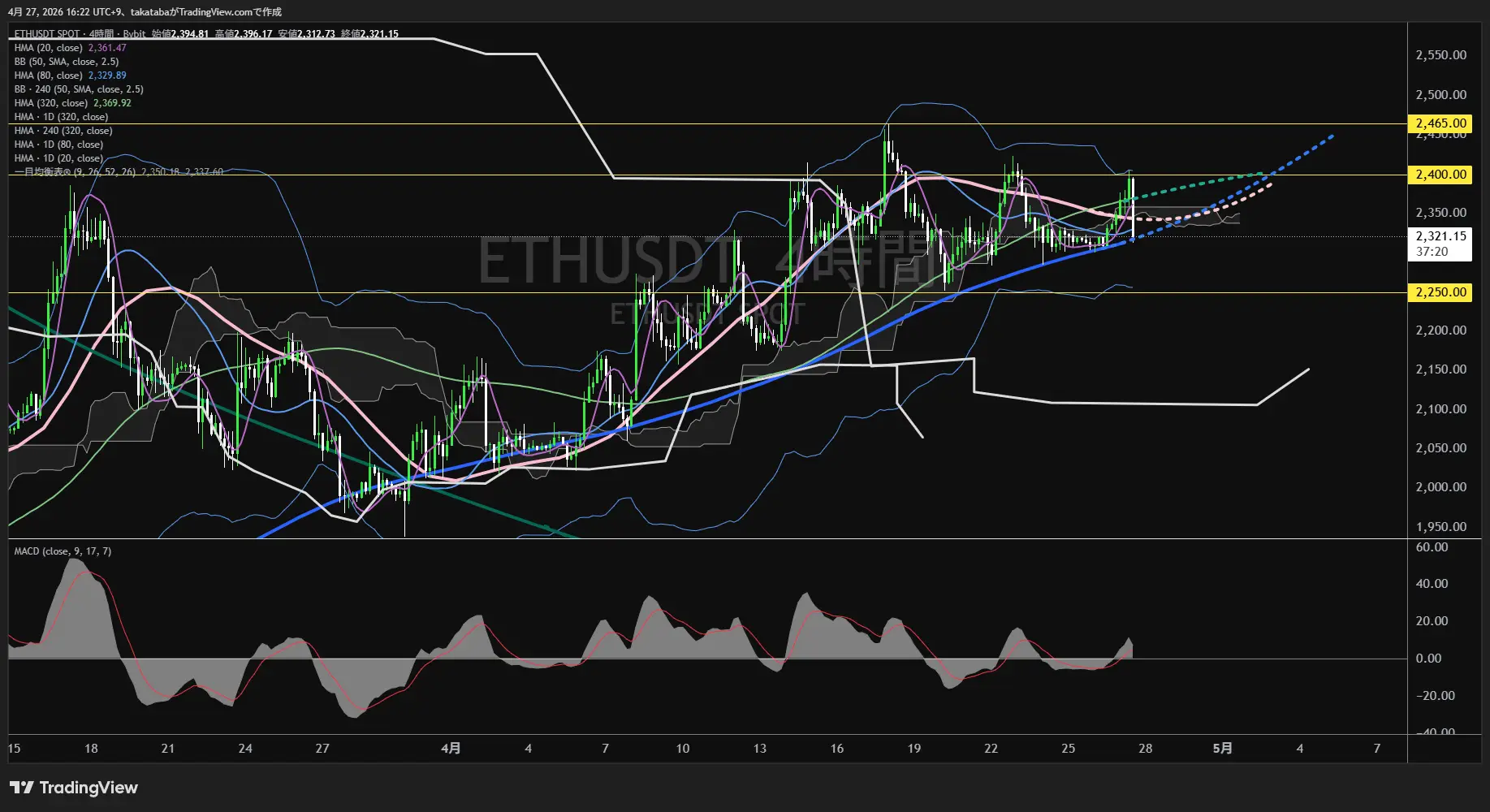 イーサリアム4時間足チャート-2026年4月27日