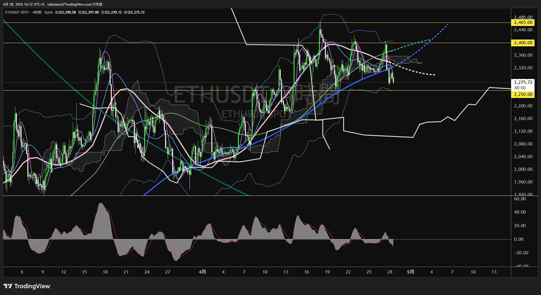 イーサリアム4時間足チャート-2026年4月28日
