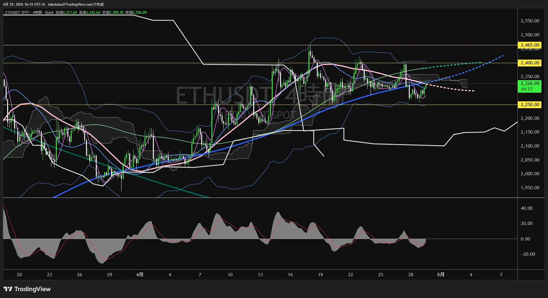 イーサリアム4時間足チャート-2026年4月29日