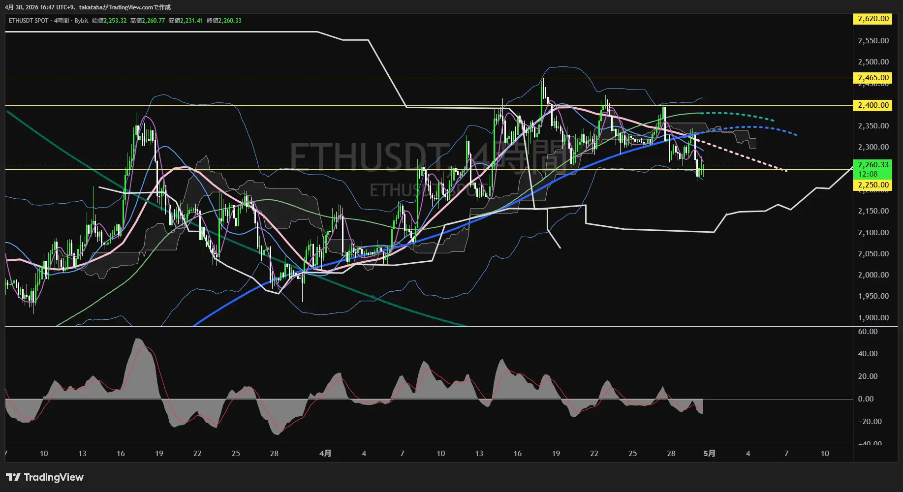 イーサリアム4時間足チャート-2026年4月30日