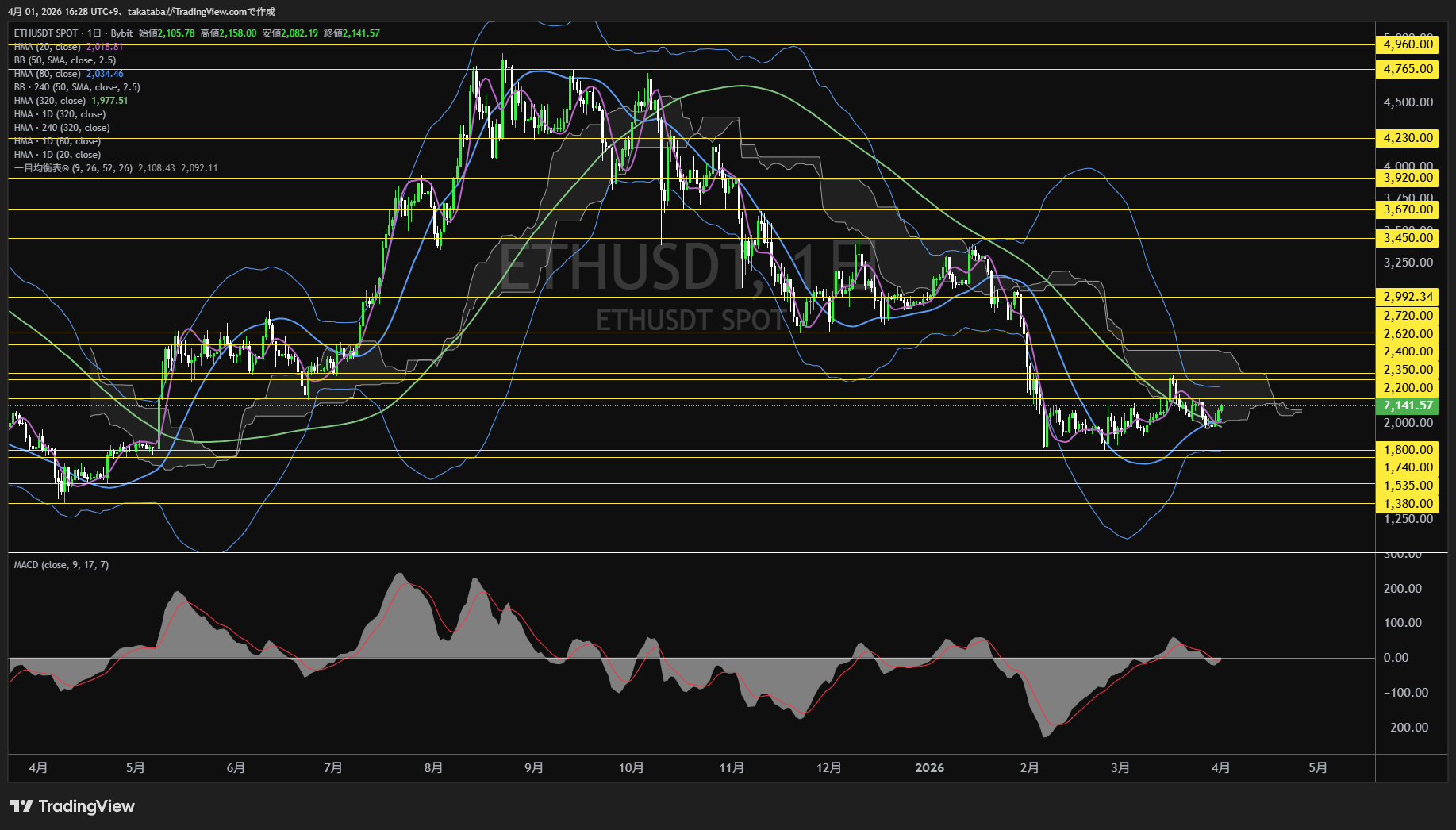 イーサリアム日足チャート-2026年4月1日