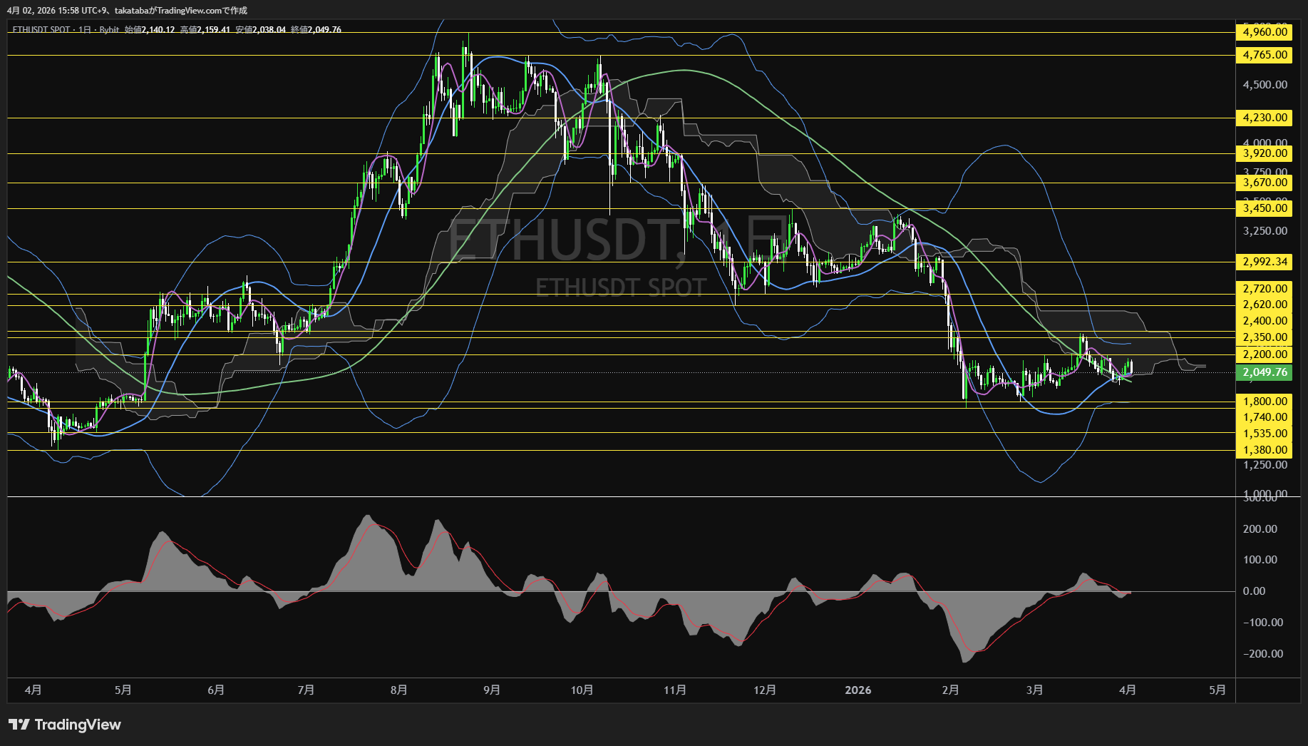 イーサリアム日足チャート-2026年4月2日