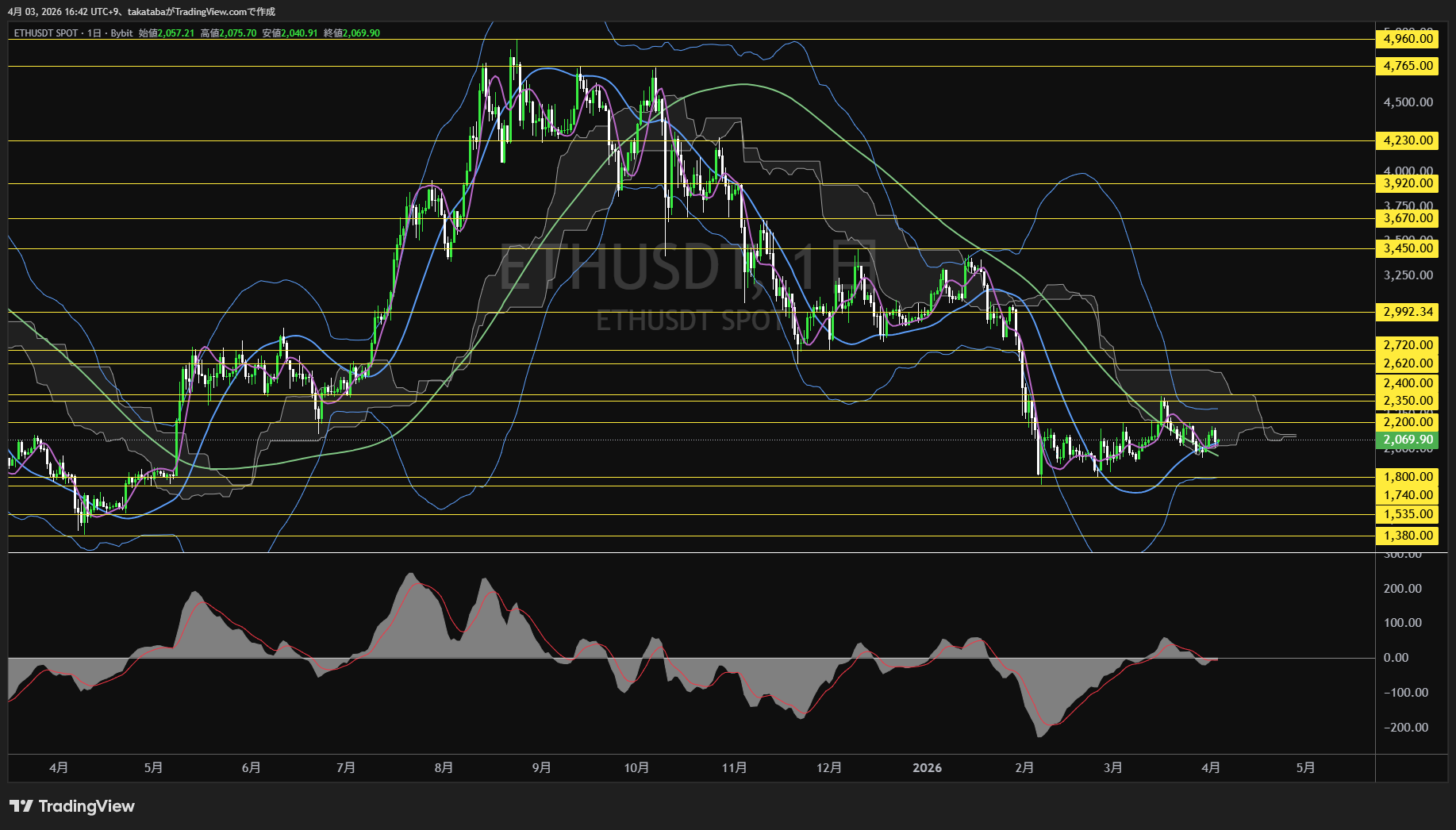 イーサリアム日足チャート-2026年4月3日